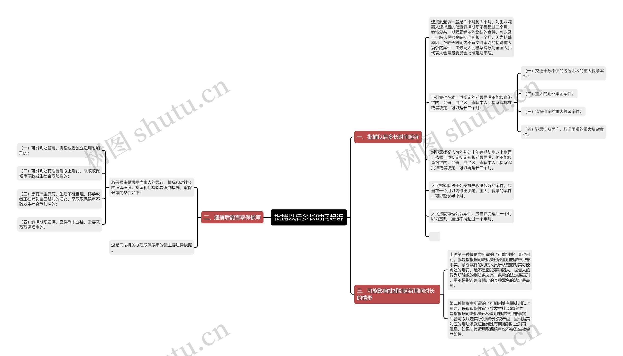 批捕以后多长时间起诉思维导图