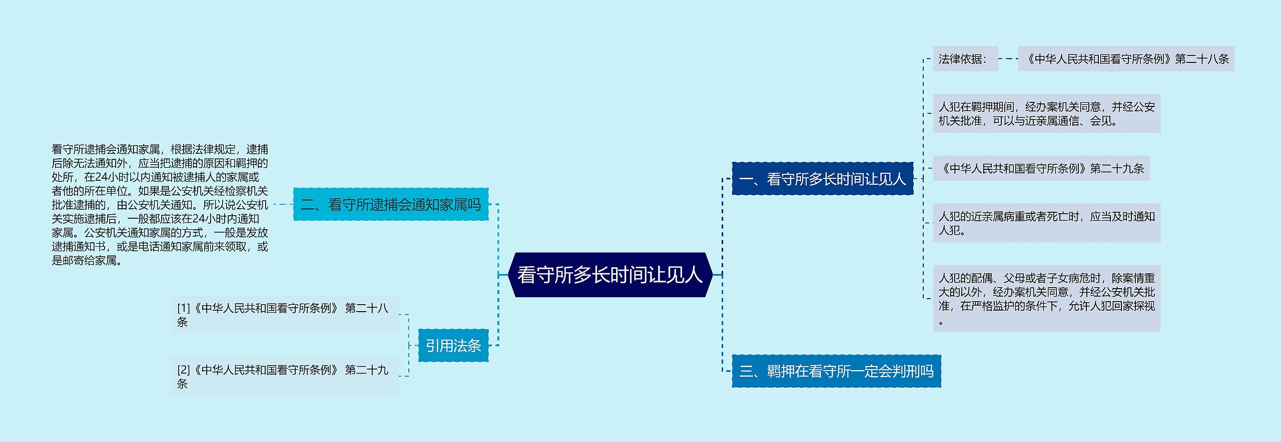 看守所多长时间让见人思维导图