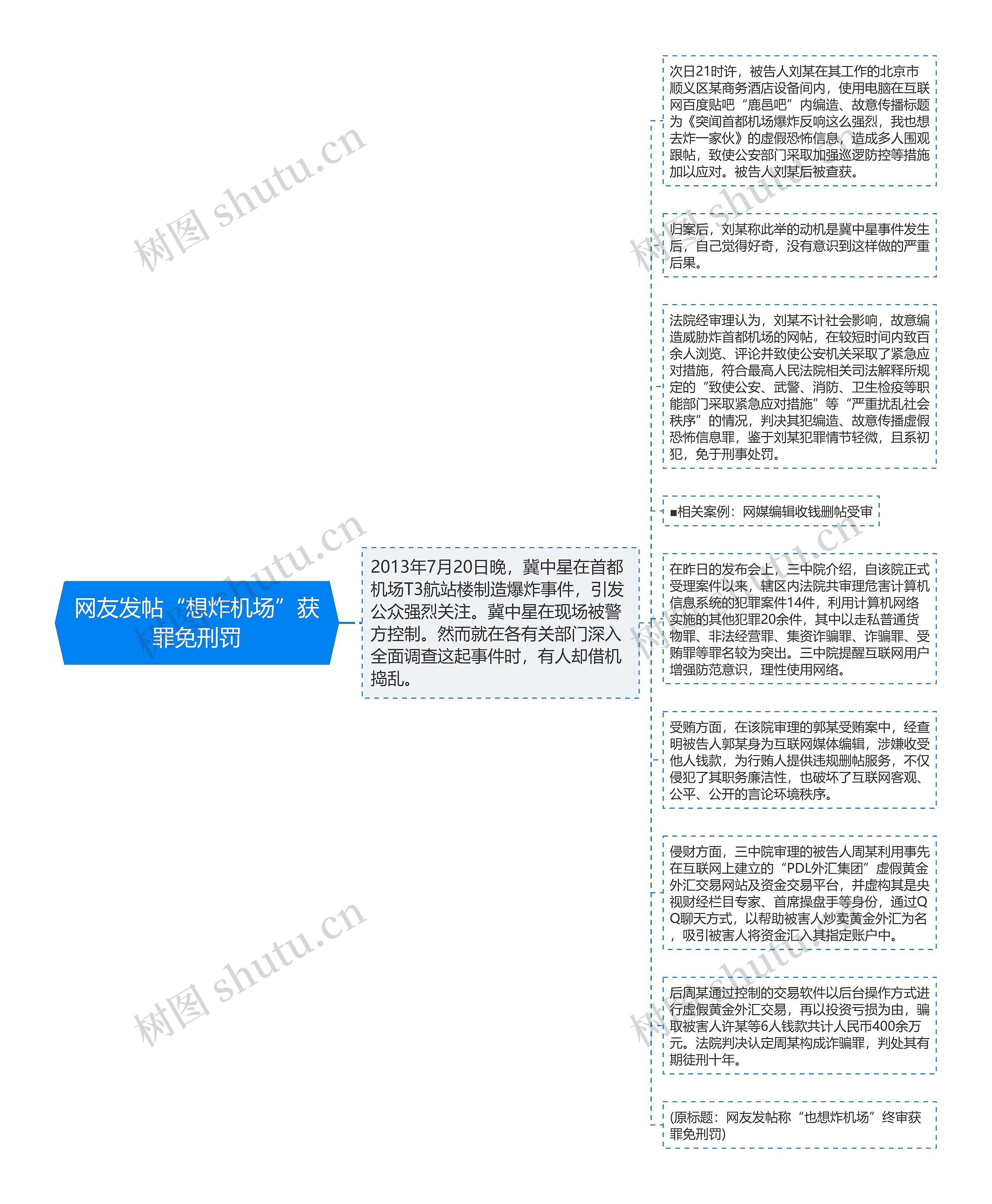 网友发帖“想炸机场”获罪免刑罚思维导图