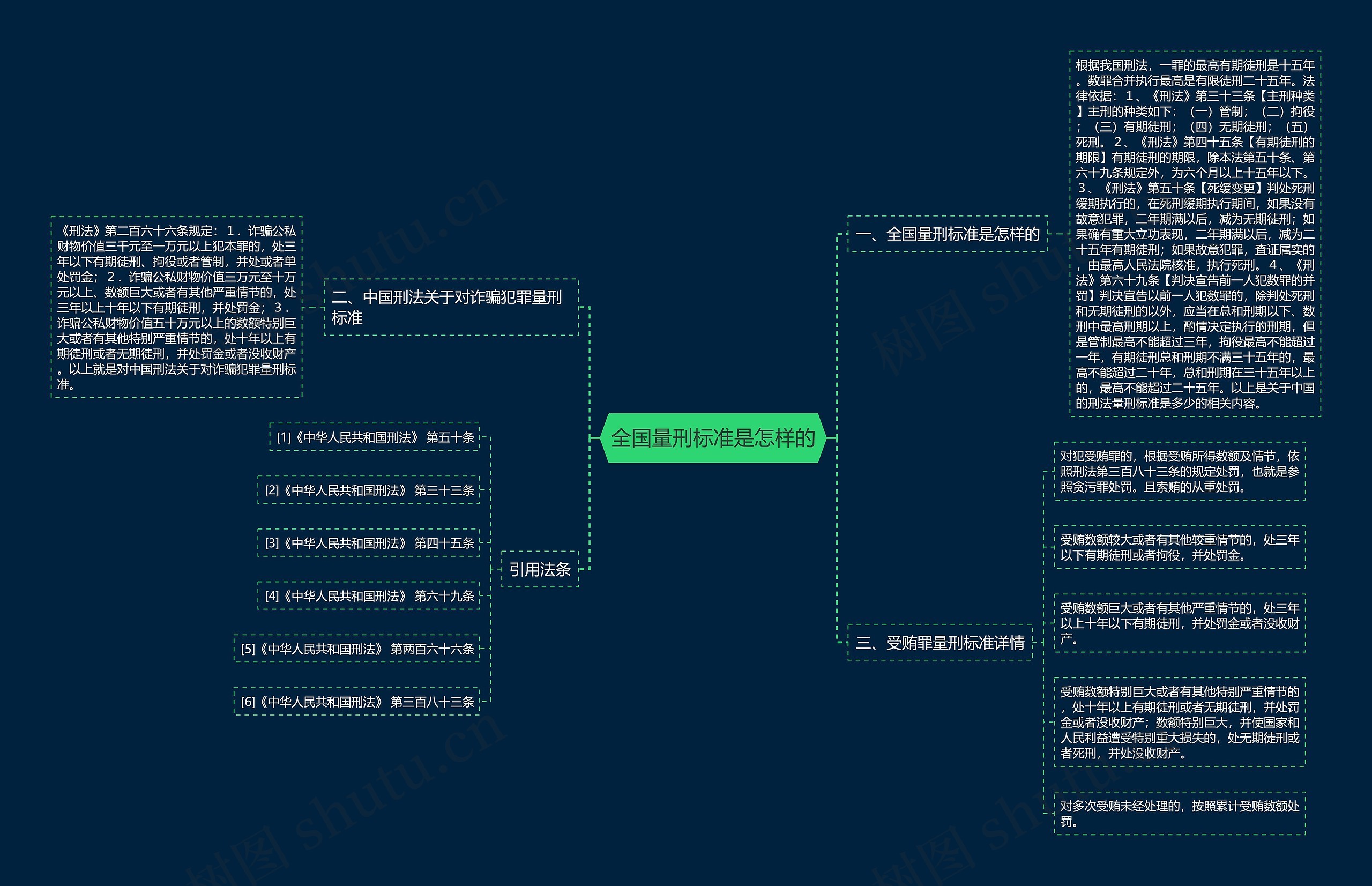 全国量刑标准是怎样的思维导图