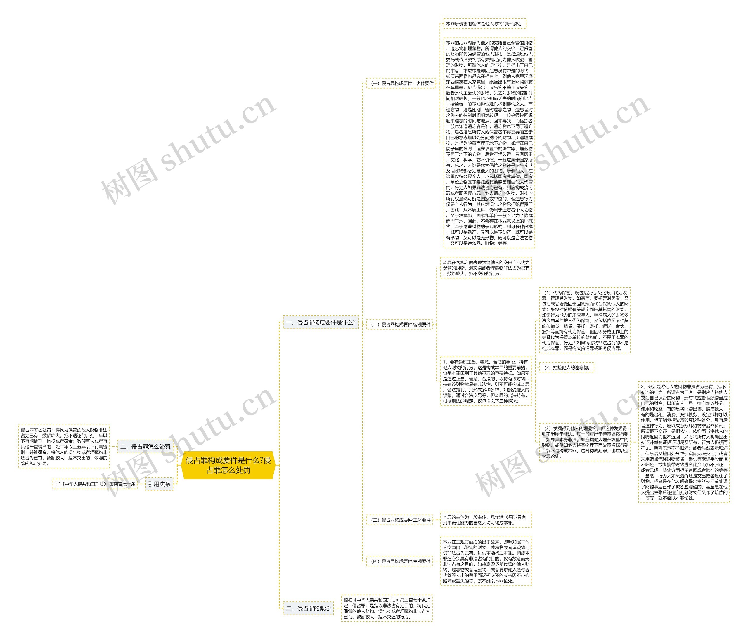 侵占罪构成要件是什么?侵占罪怎么处罚思维导图