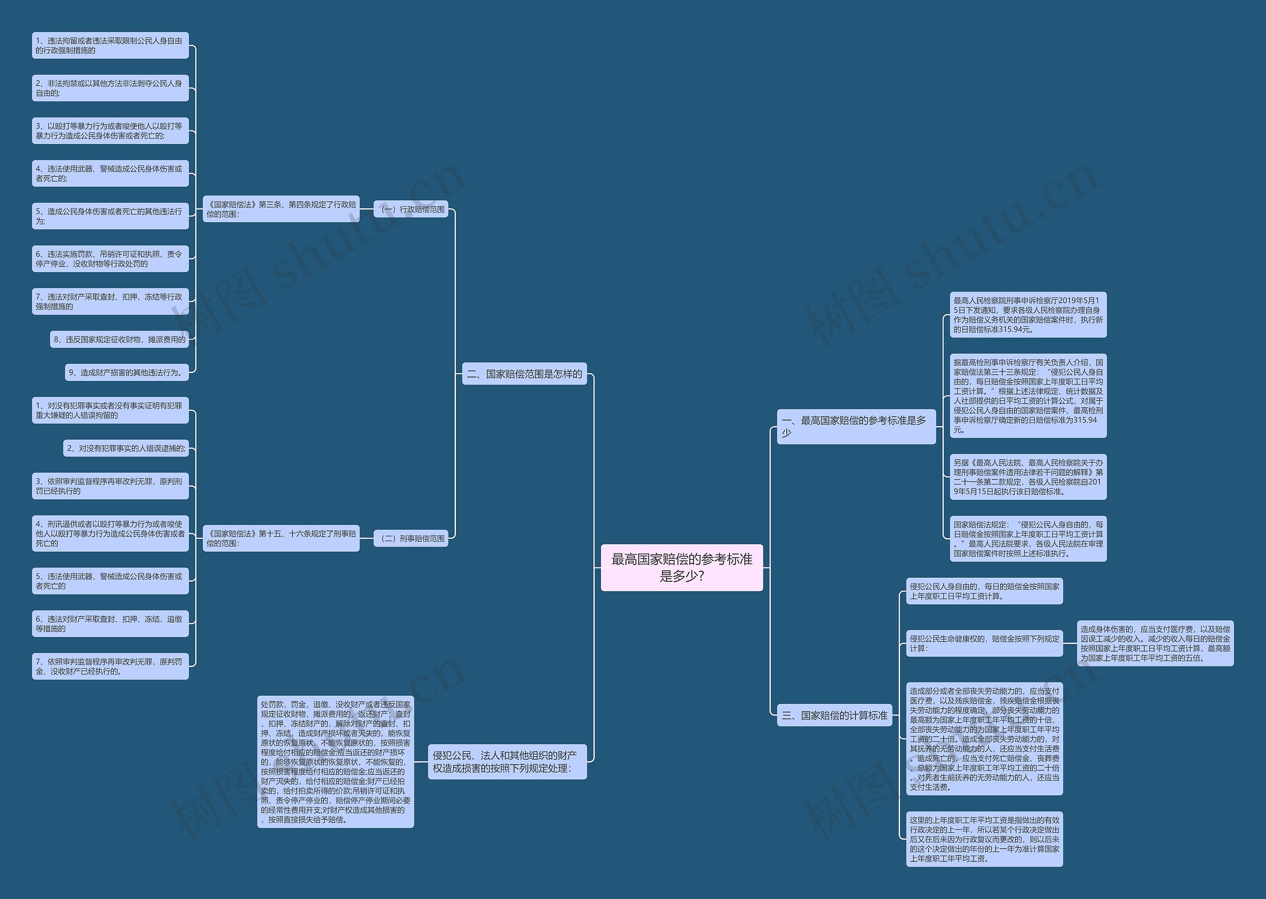 最高国家赔偿的参考标准是多少?思维导图