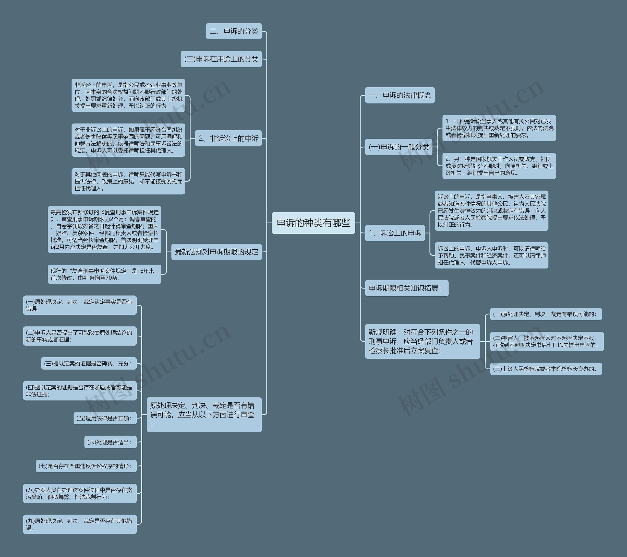 申诉的种类有哪些 申诉的种类有哪些