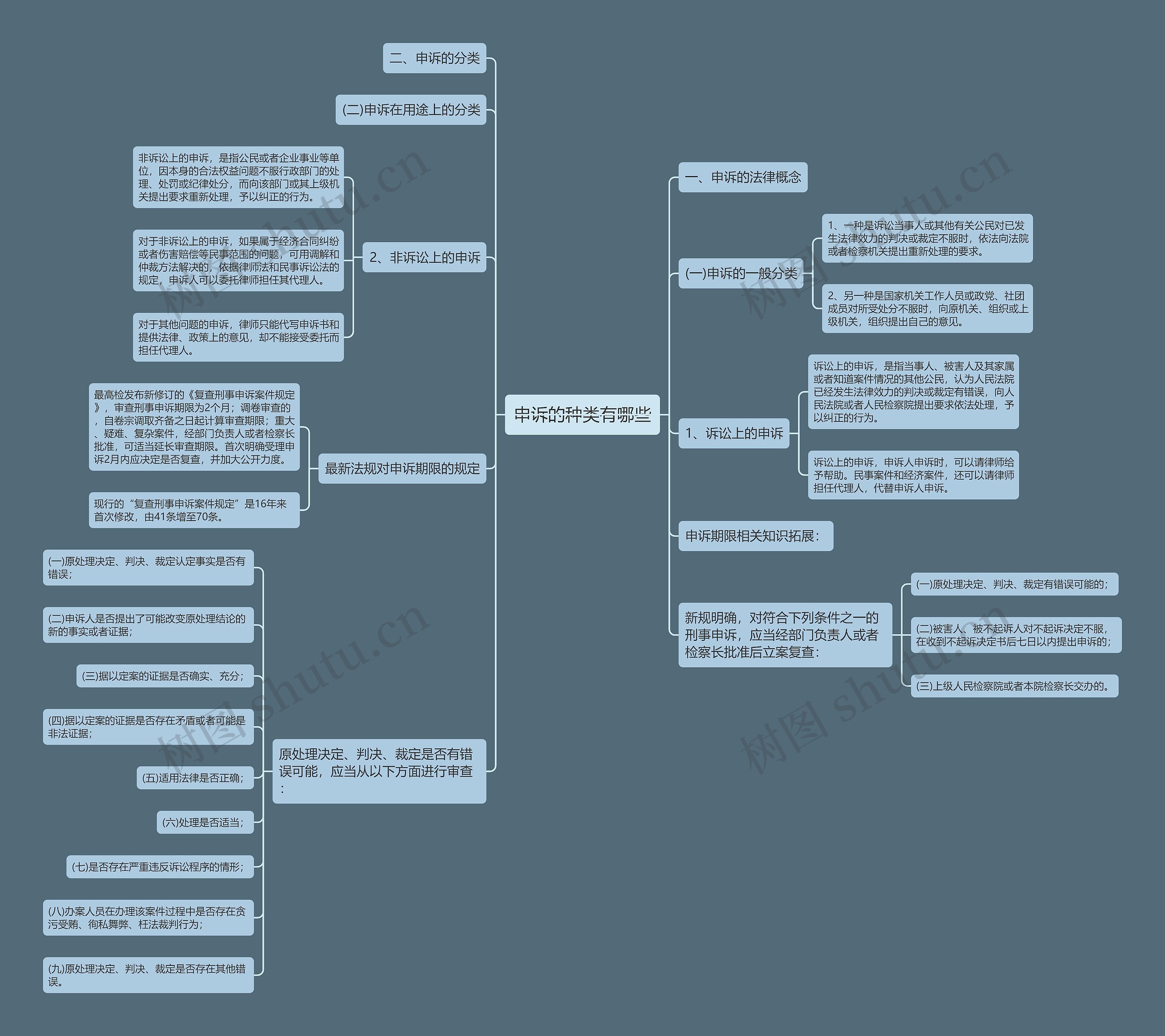 申诉的种类有哪些思维导图