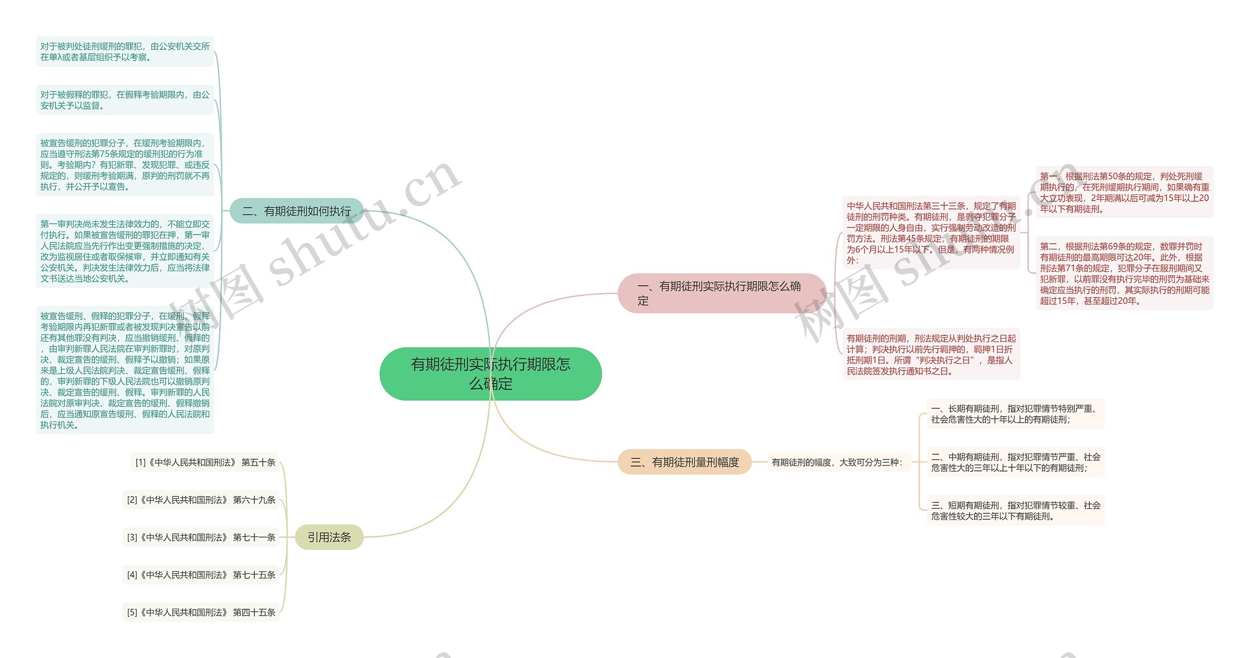 有期徒刑实际执行期限怎么确定思维导图