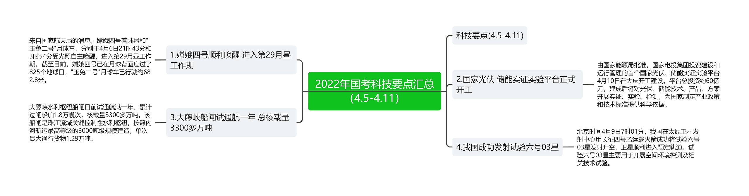 2022年国考科技要点汇总（4.5-4.11）思维导图