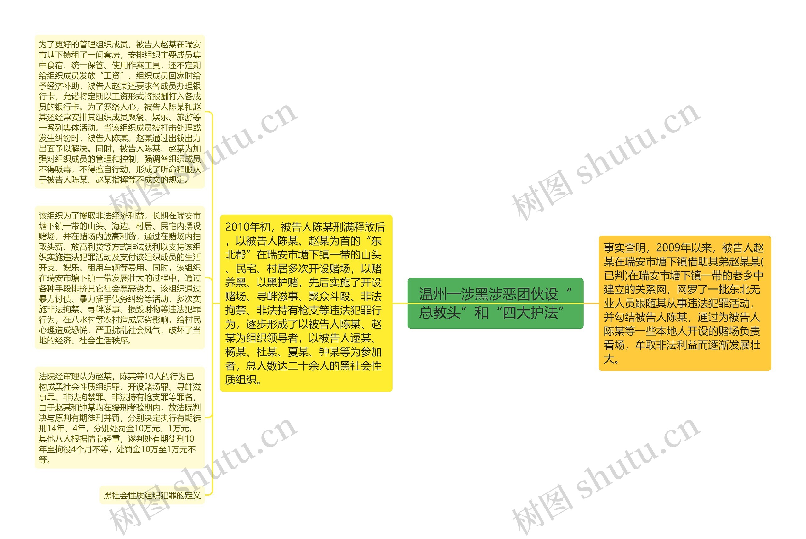 温州一涉黑涉恶团伙设“总教头”和“四大护法”思维导图