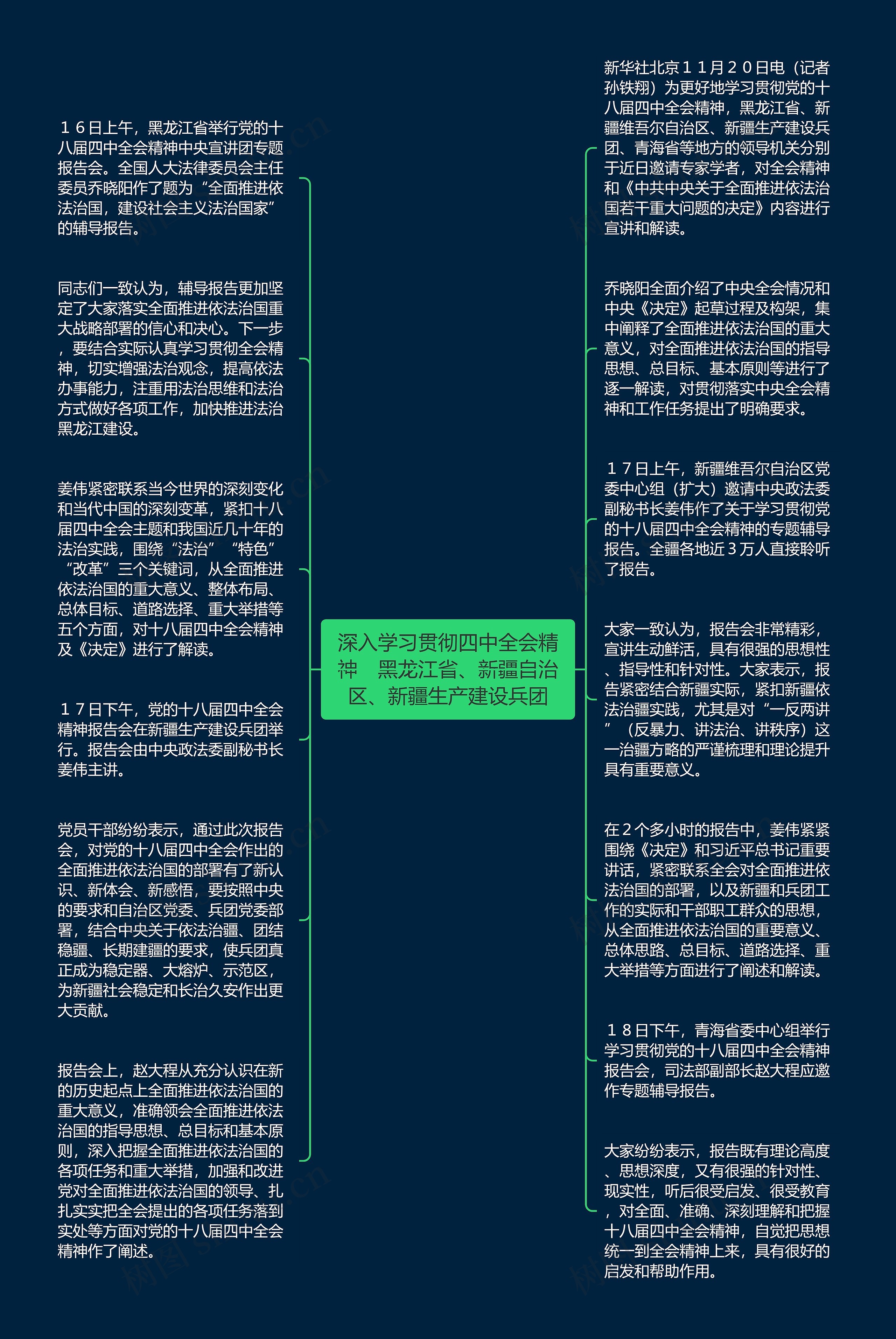 深入学习贯彻四中全会精神　黑龙江省、新疆自治区、新疆生产建设兵团思维导图