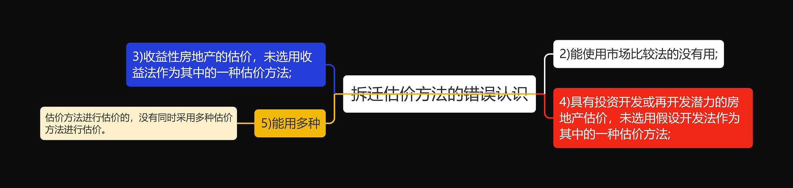 拆迁估价方法的错误认识思维导图