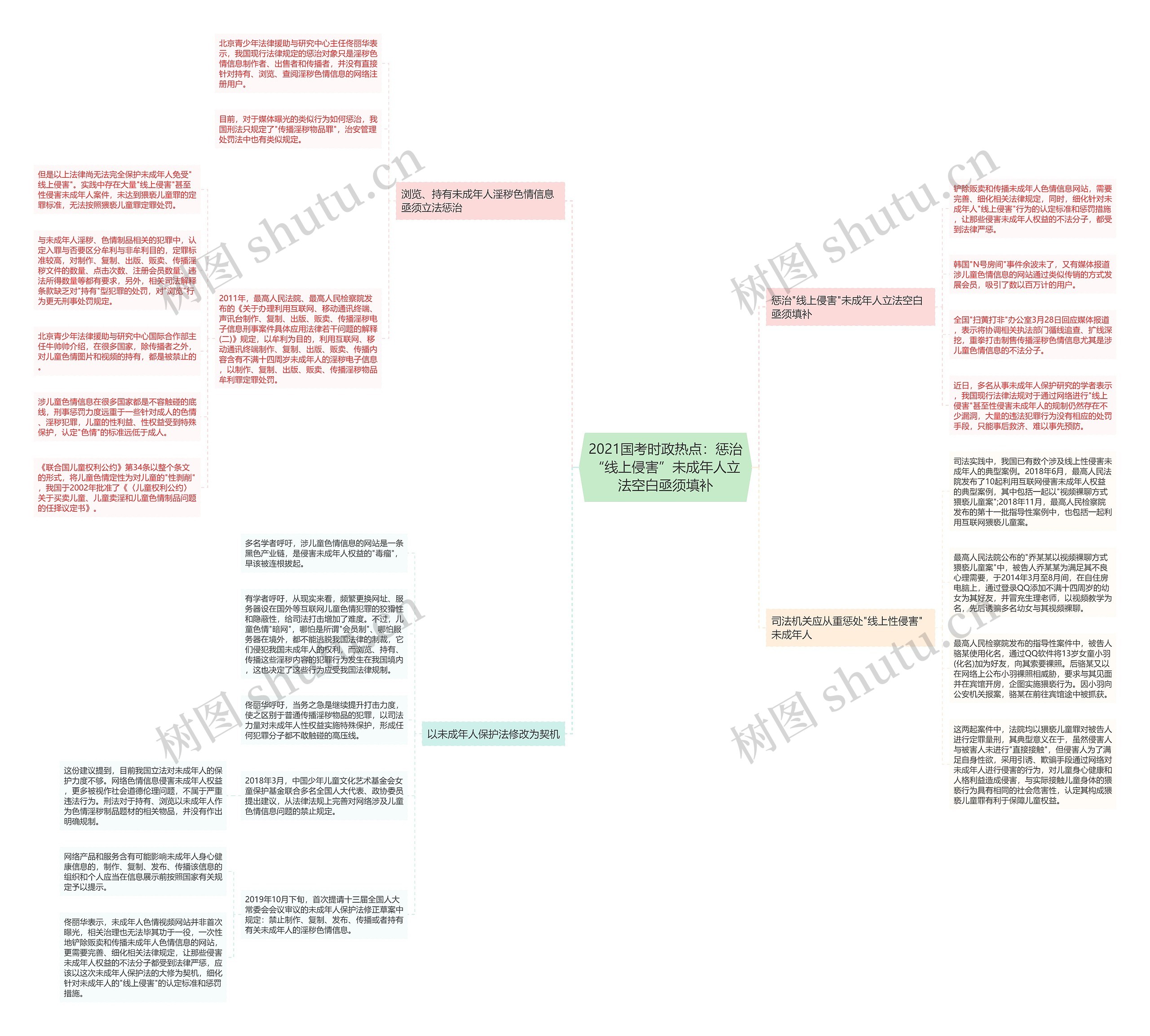 2021国考时政热点：惩治“线上侵害”未成年人立法空白亟须填补思维导图