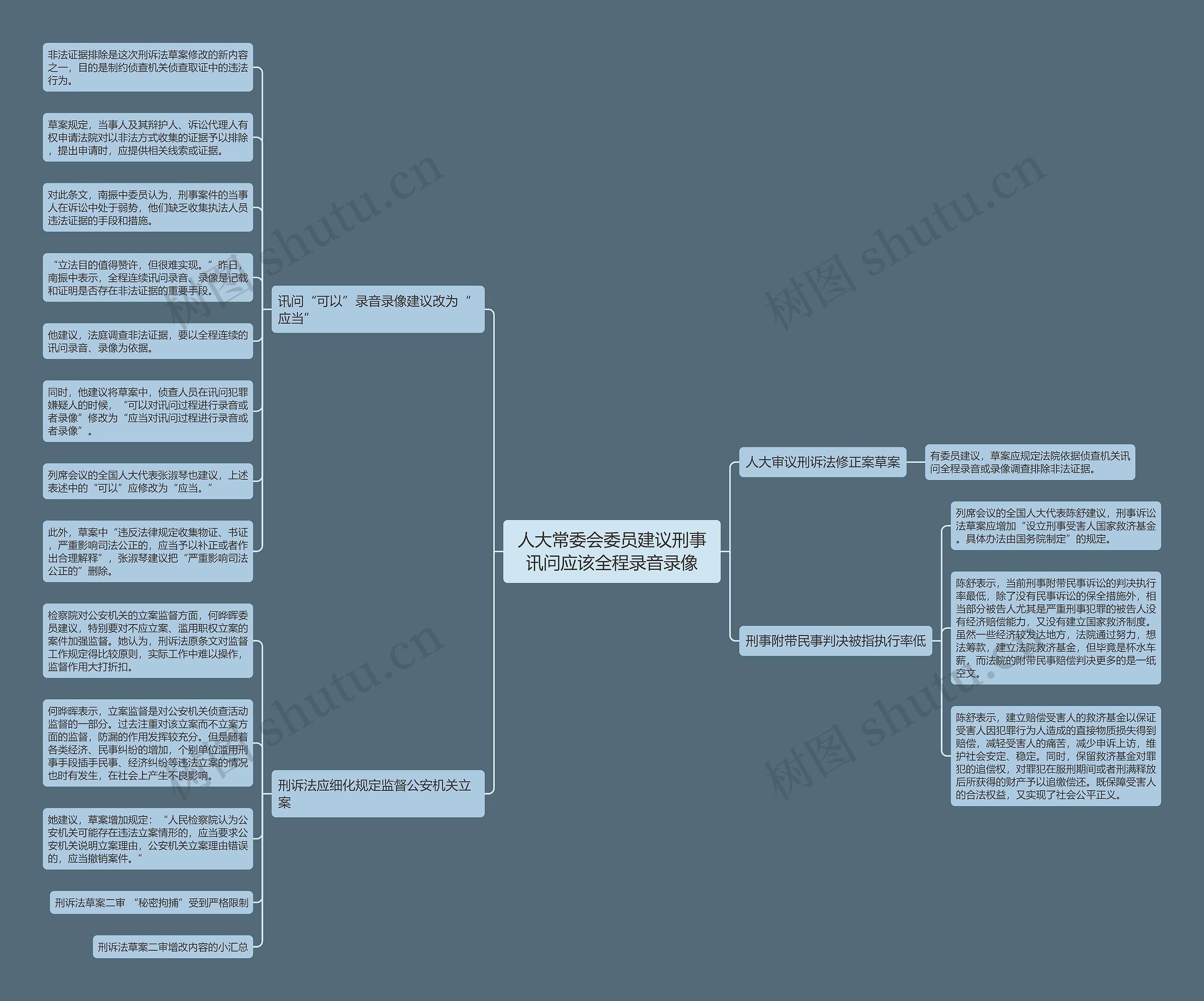 人大常委会委员建议刑事讯问应该全程录音录像思维导图