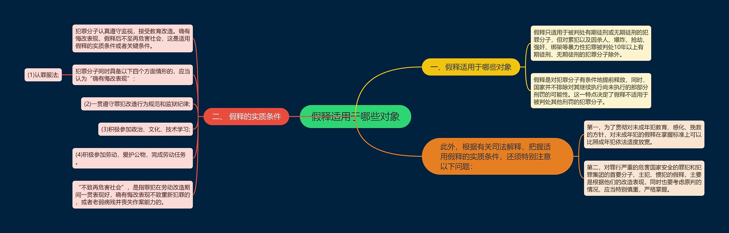 假释适用于哪些对象思维导图