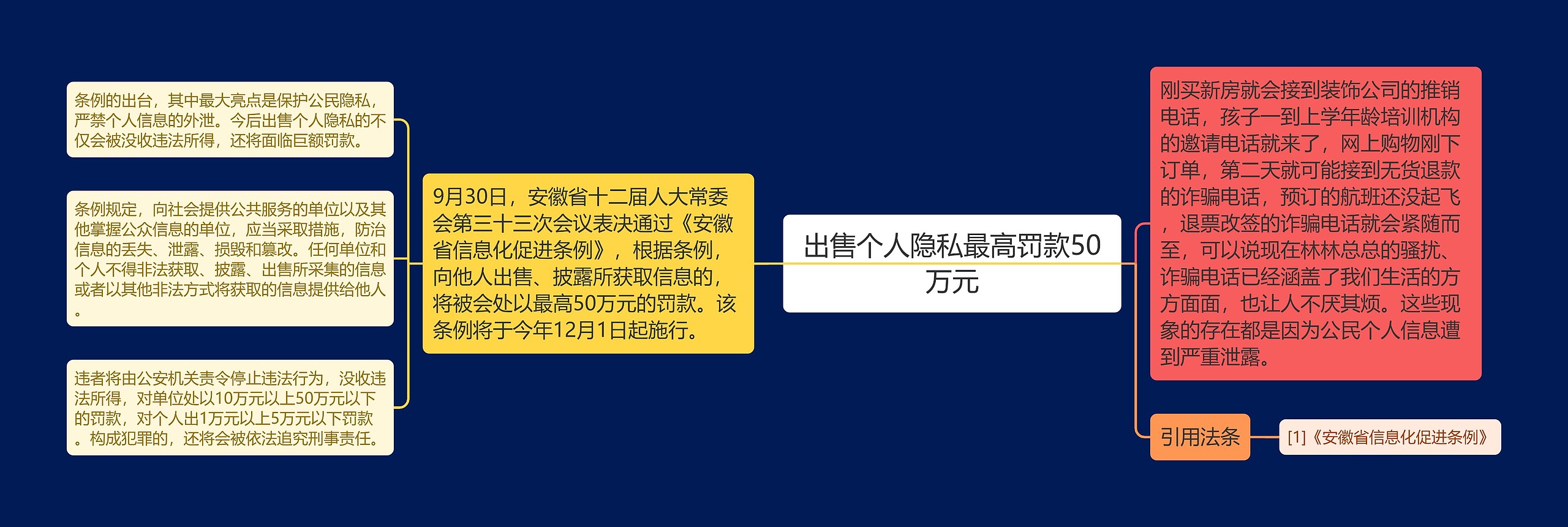 出售个人隐私最高罚款50万元思维导图