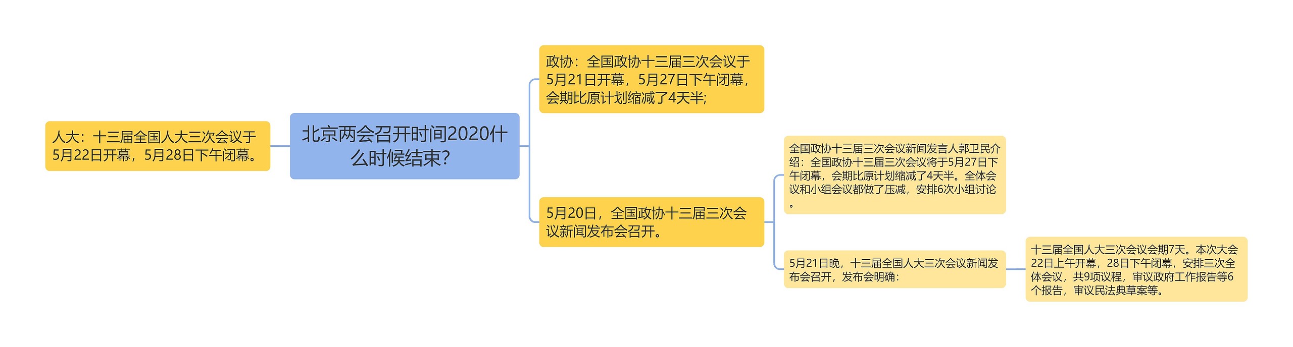 北京两会召开时间2020什么时候结束？