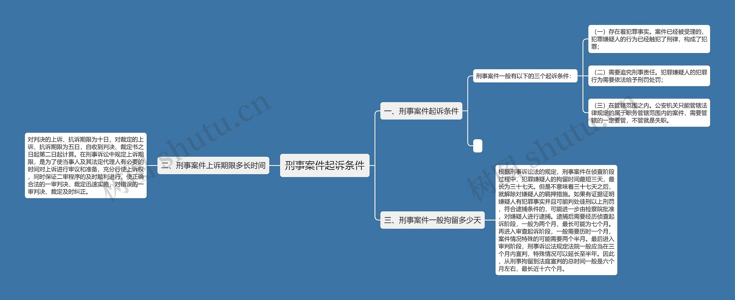 刑事案件起诉条件思维导图