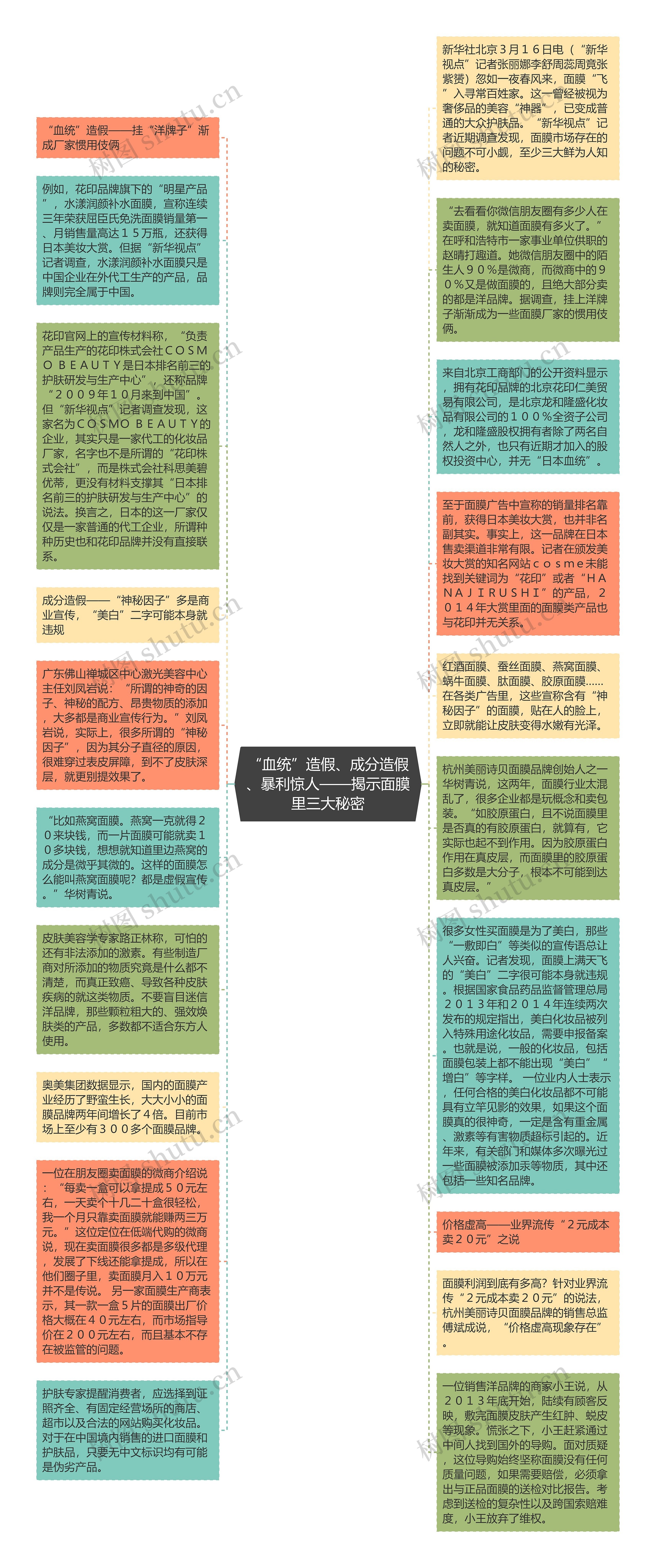 “血统”造假、成分造假、暴利惊人——揭示面膜里三大秘密思维导图