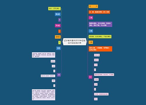 辽宁省本溪市2010年征地区片综合地价表