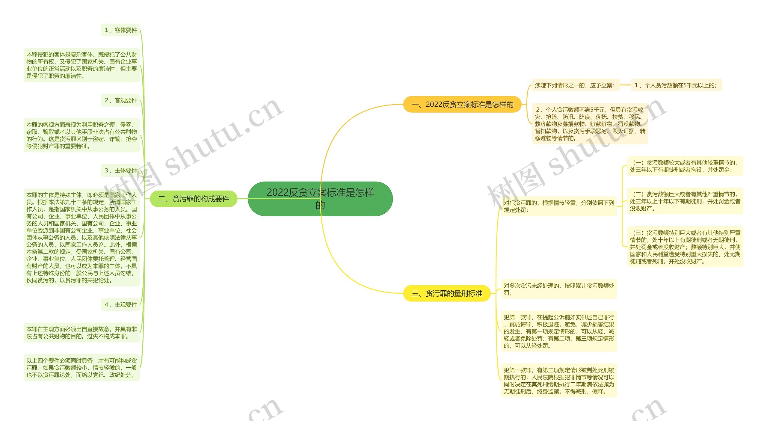 2022反贪立案标准是怎样的思维导图