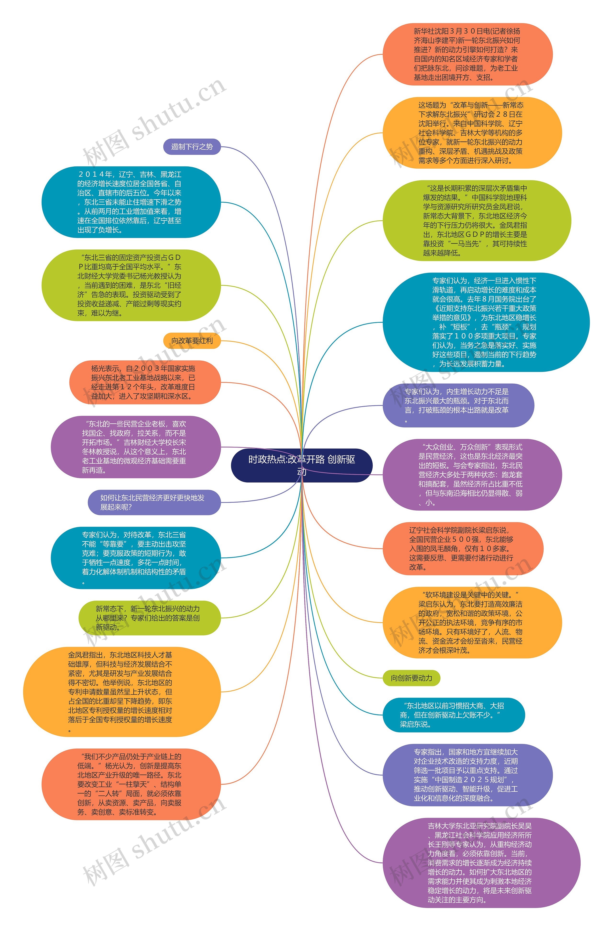 时政热点:改革开路 创新驱动思维导图