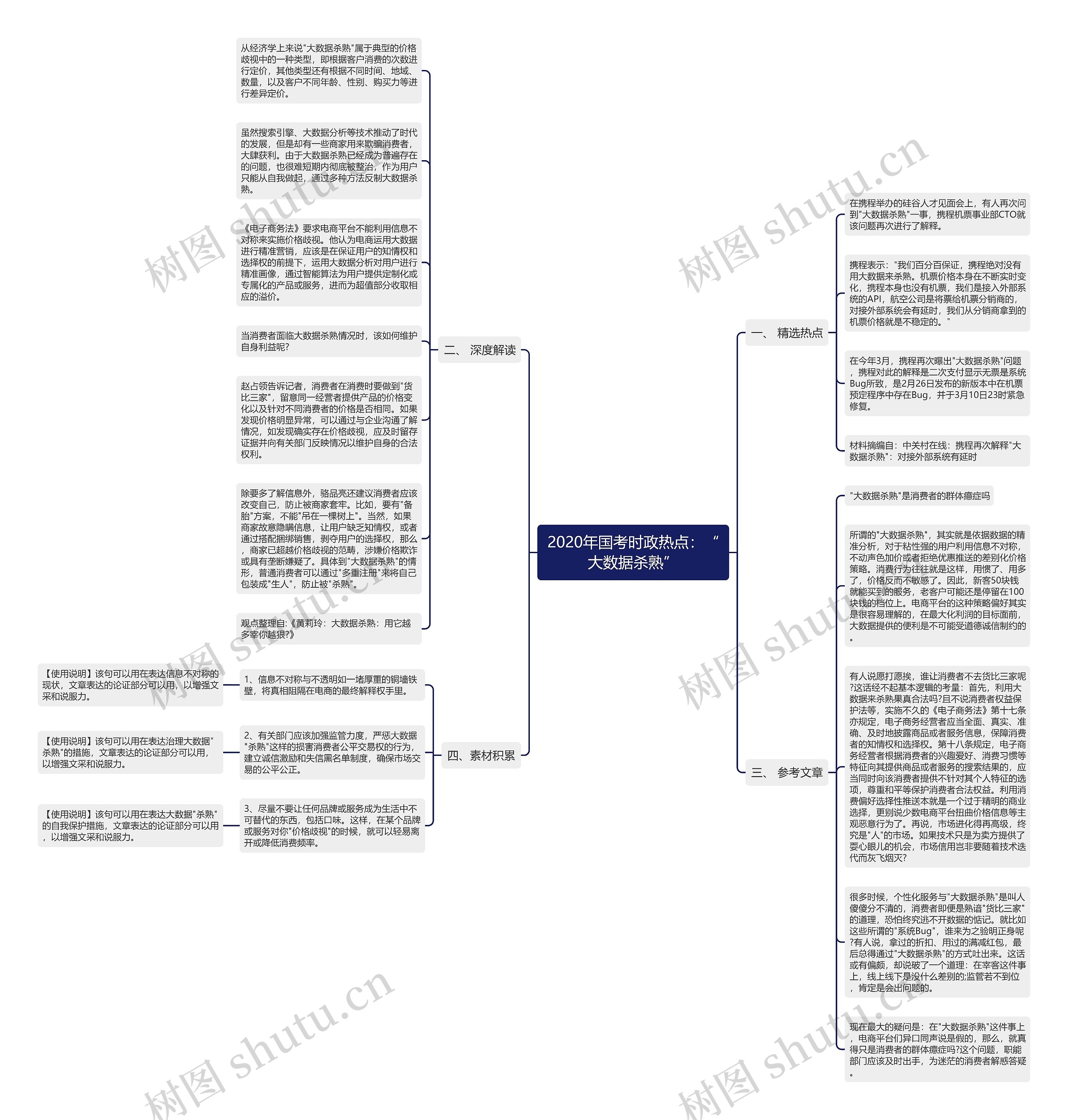 2020年国考时政热点：“大数据杀熟”思维导图