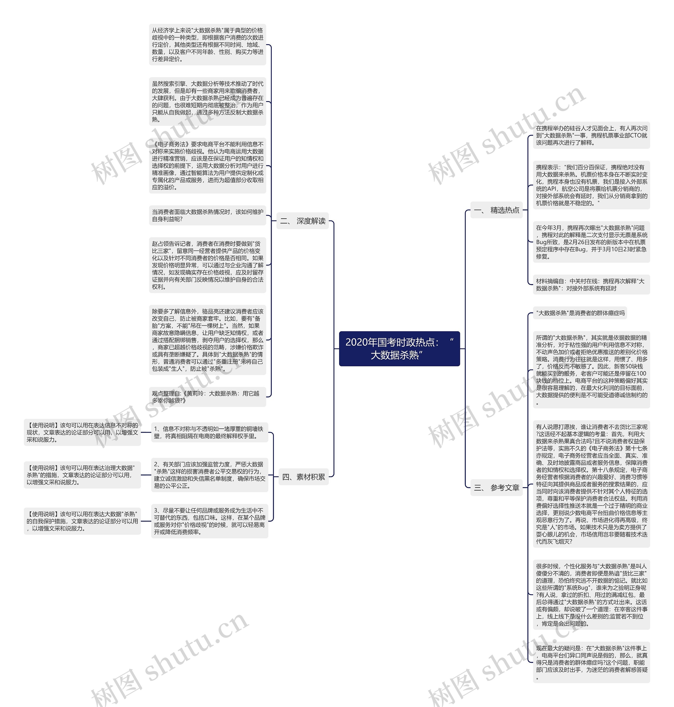 2020年国考时政热点:“大数据杀熟”思维导图高清图 2020年国考时政热点:“大数据杀熟”思维导图