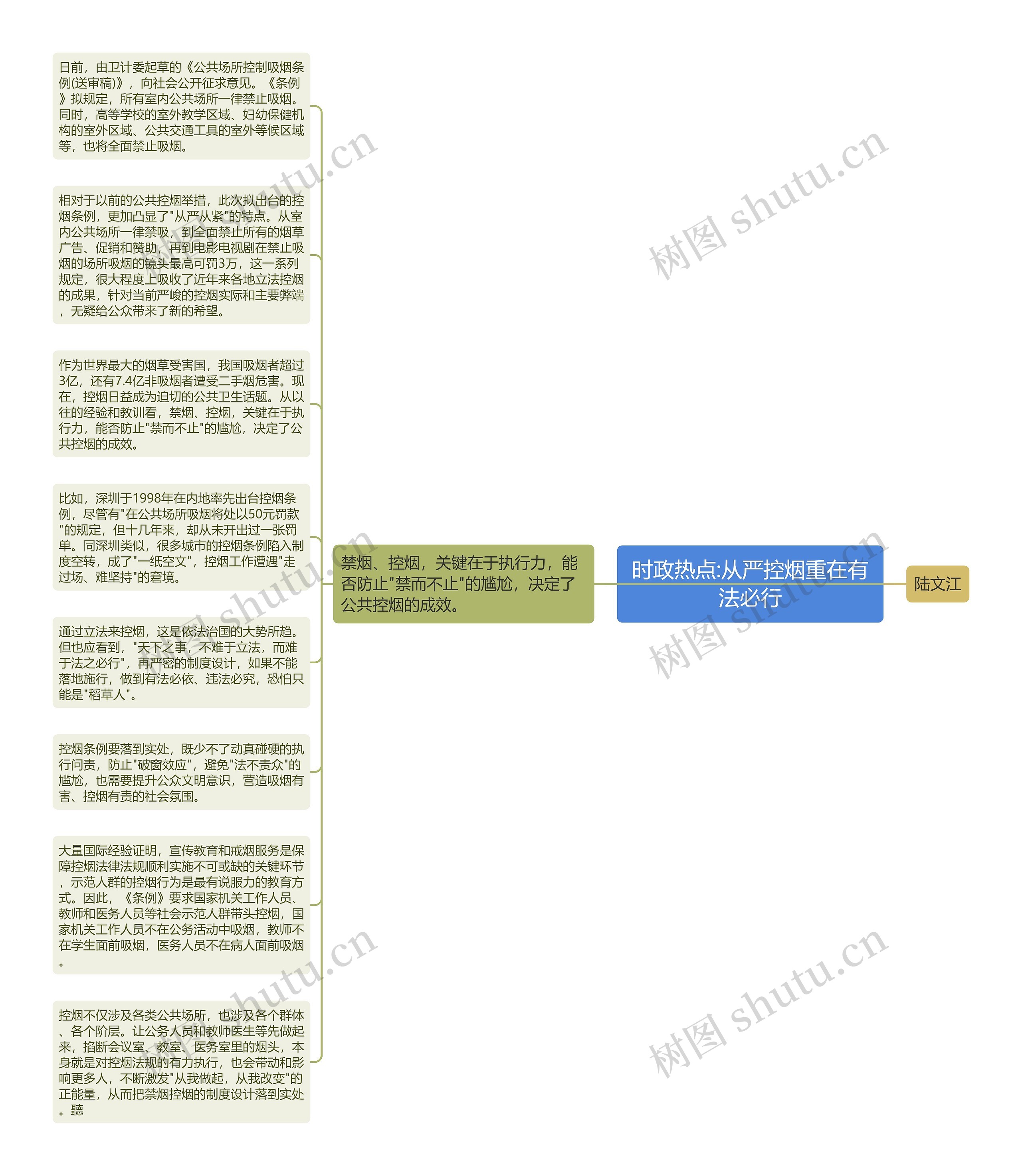 时政热点:从严控烟重在有法必行思维导图