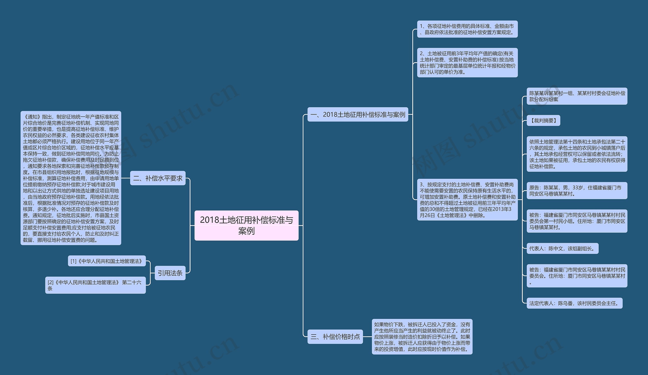 2018土地征用补偿标准与案例思维导图