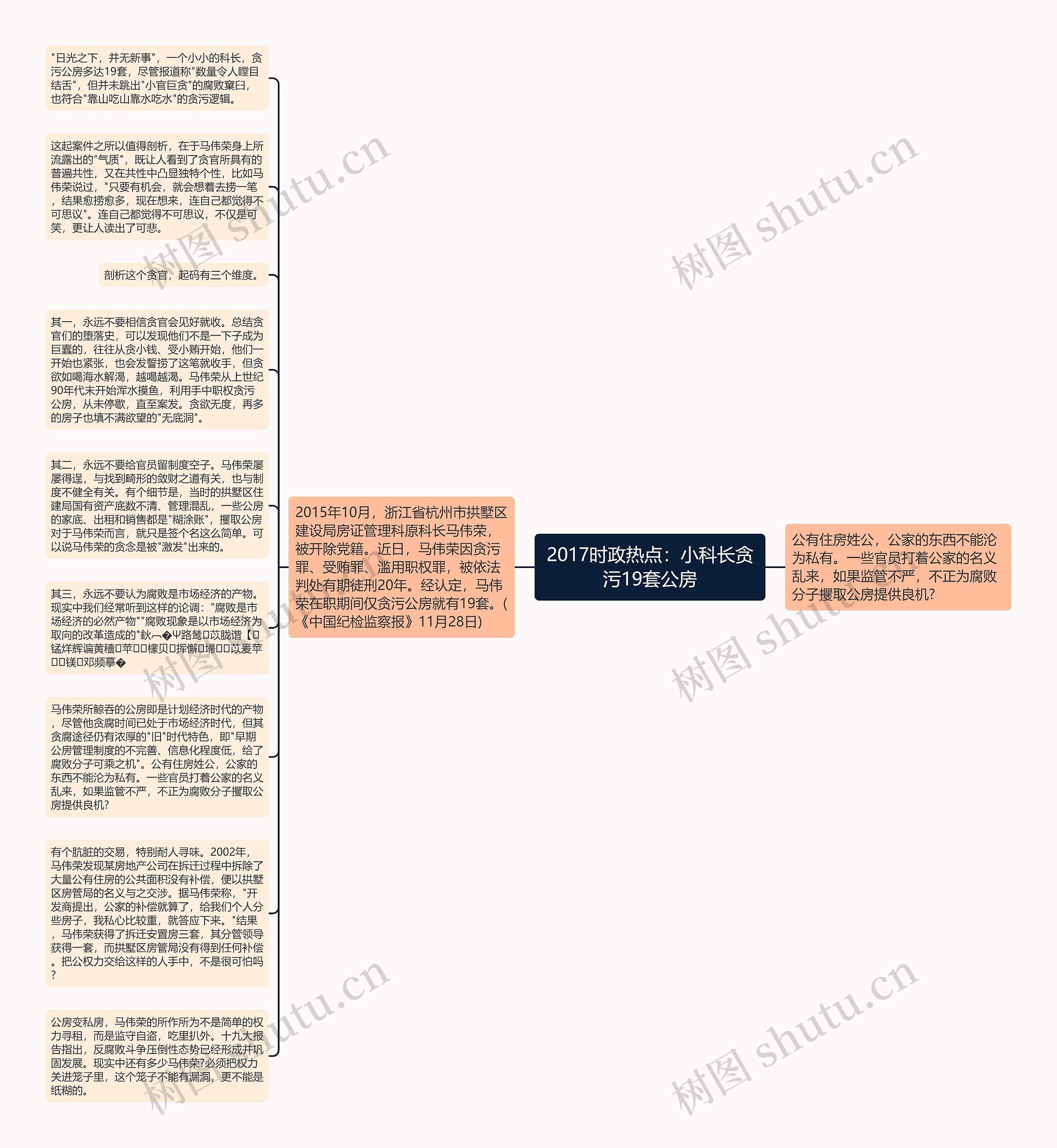 2017时政热点：小科长贪污19套公房思维导图