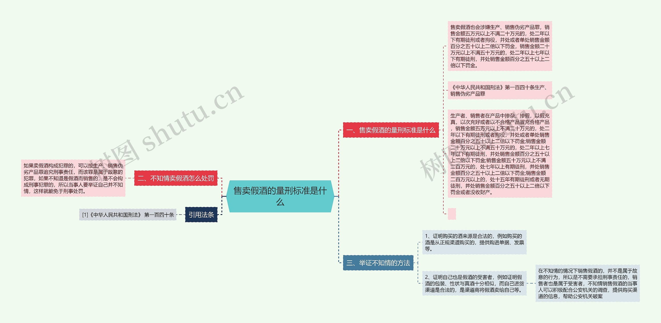 售卖假酒的量刑标准是什么思维导图