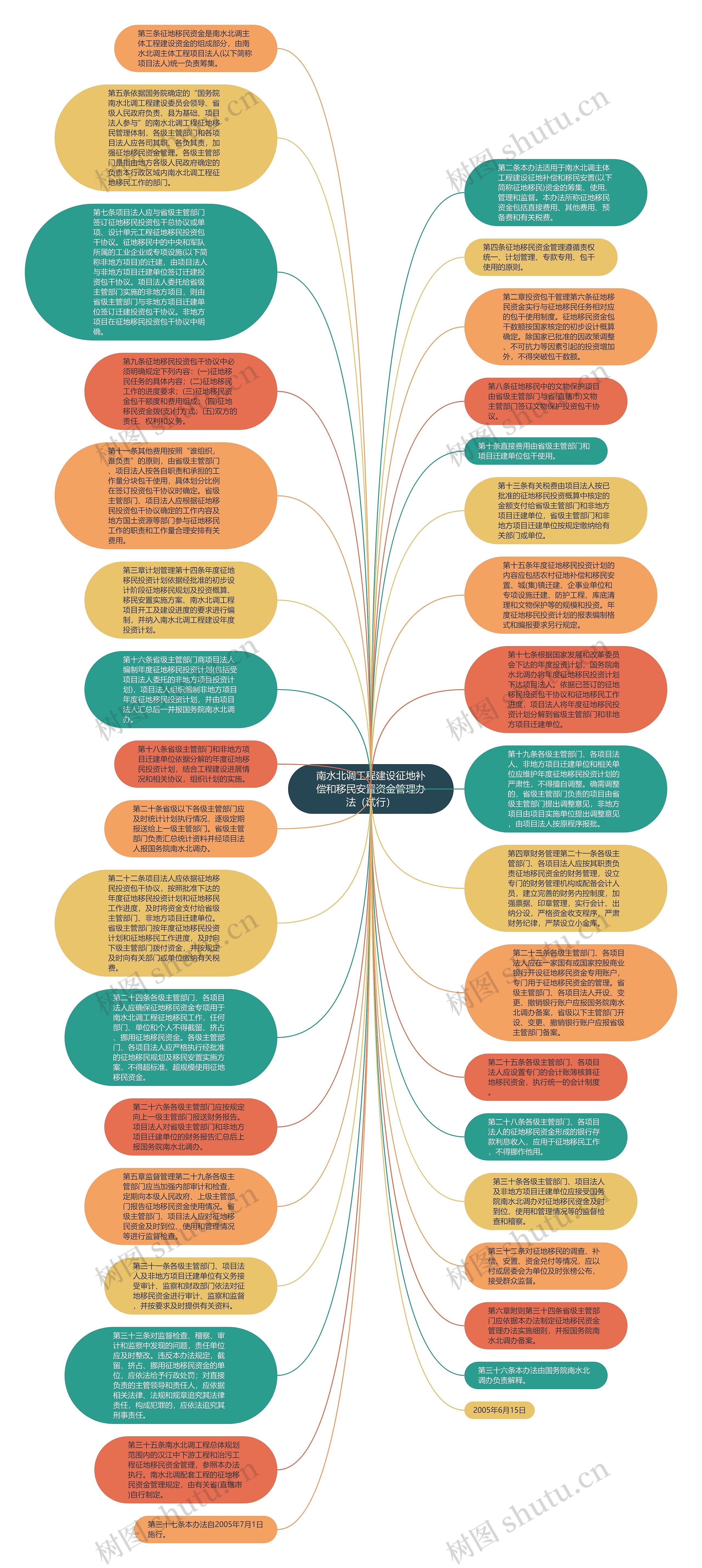 南水北调工程建设征地补偿和移民安置资金管理办法（试行）