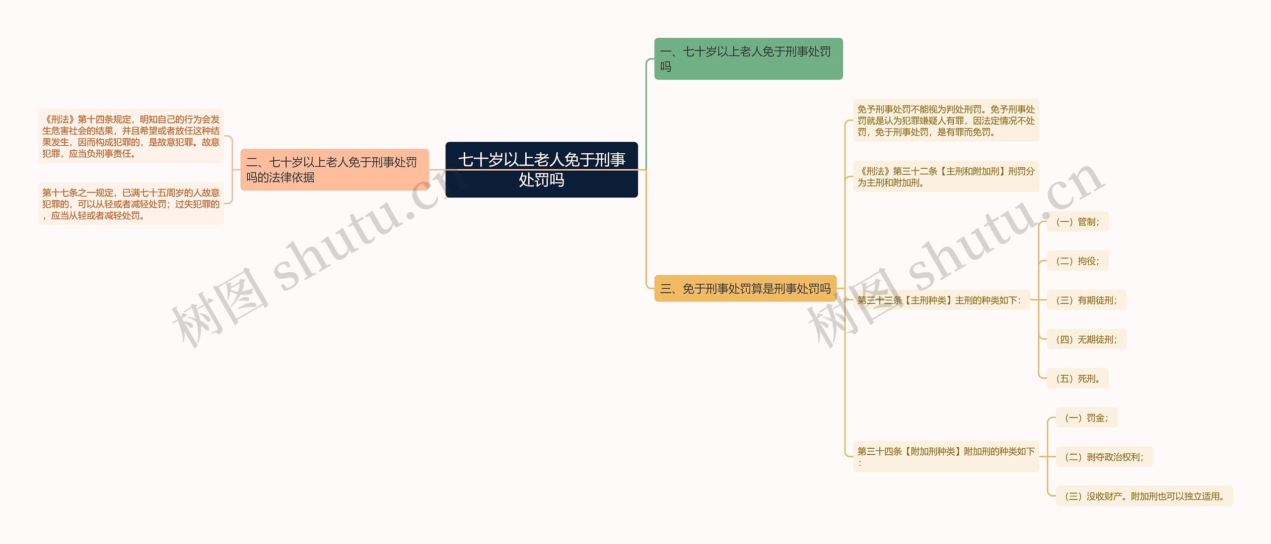 七十岁以上老人免于刑事处罚吗