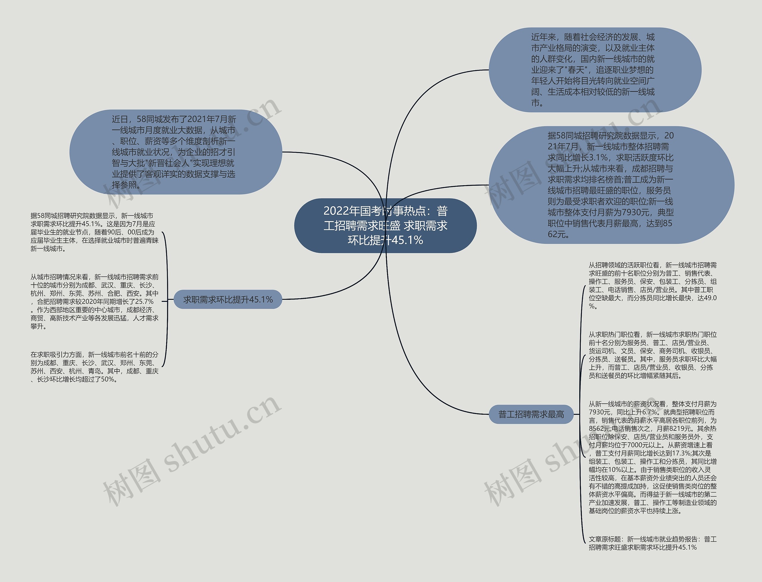 2022年国考时事热点：普工招聘需求旺盛 求职需求环比提升45.1%思维导图