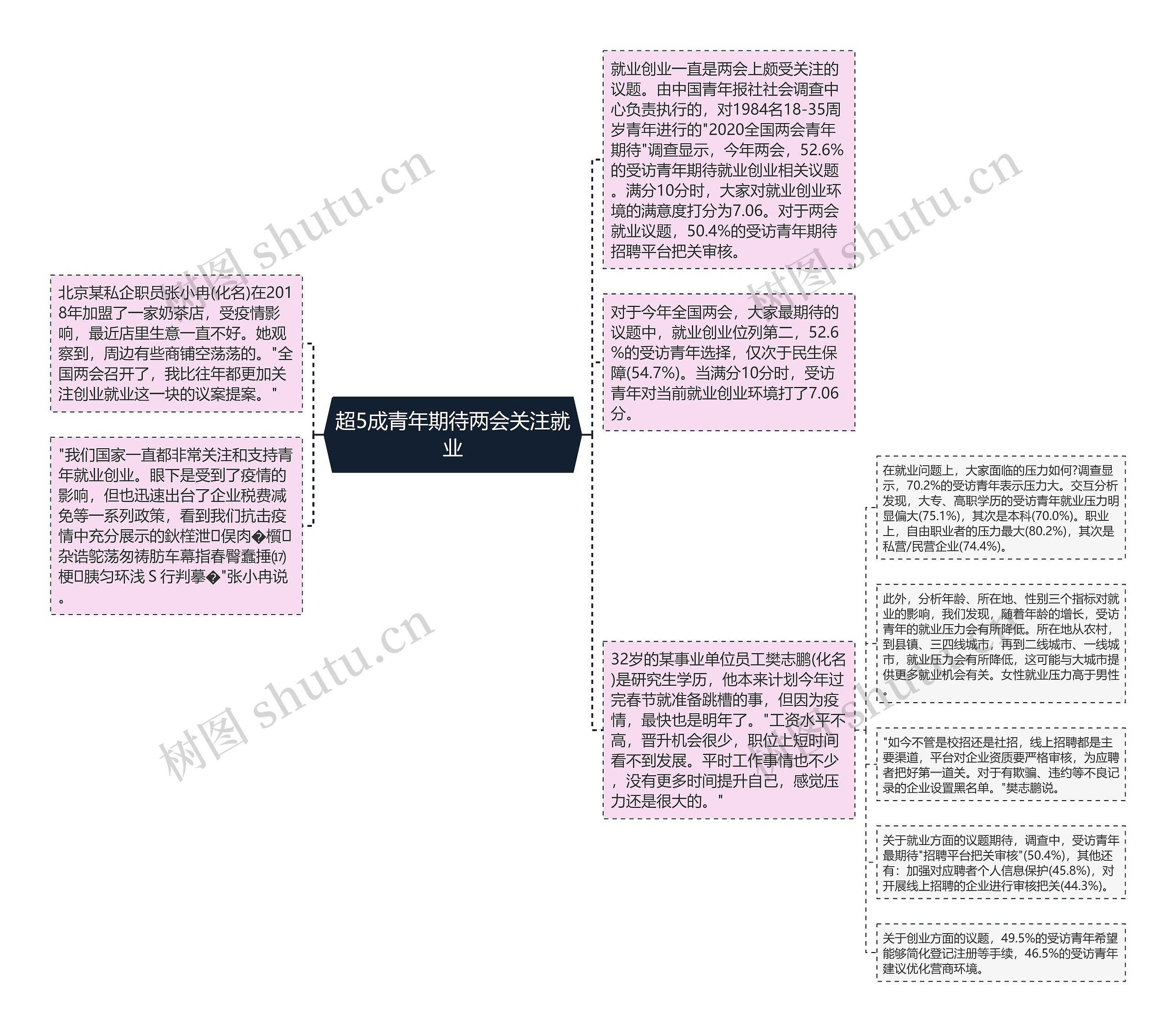 超5成青年期待两会关注就业思维导图