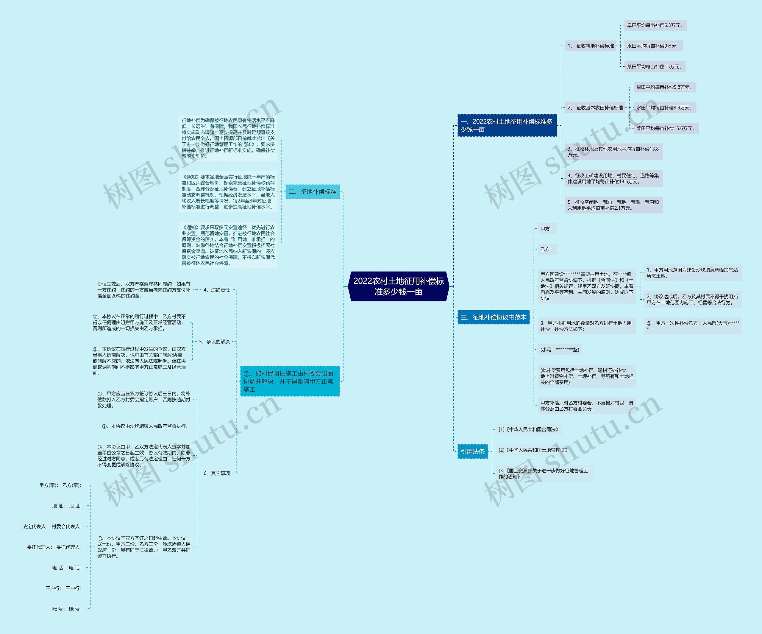 2022农村土地征用补偿标准多少钱一亩 2022农村土地征用补偿标准多少钱一亩