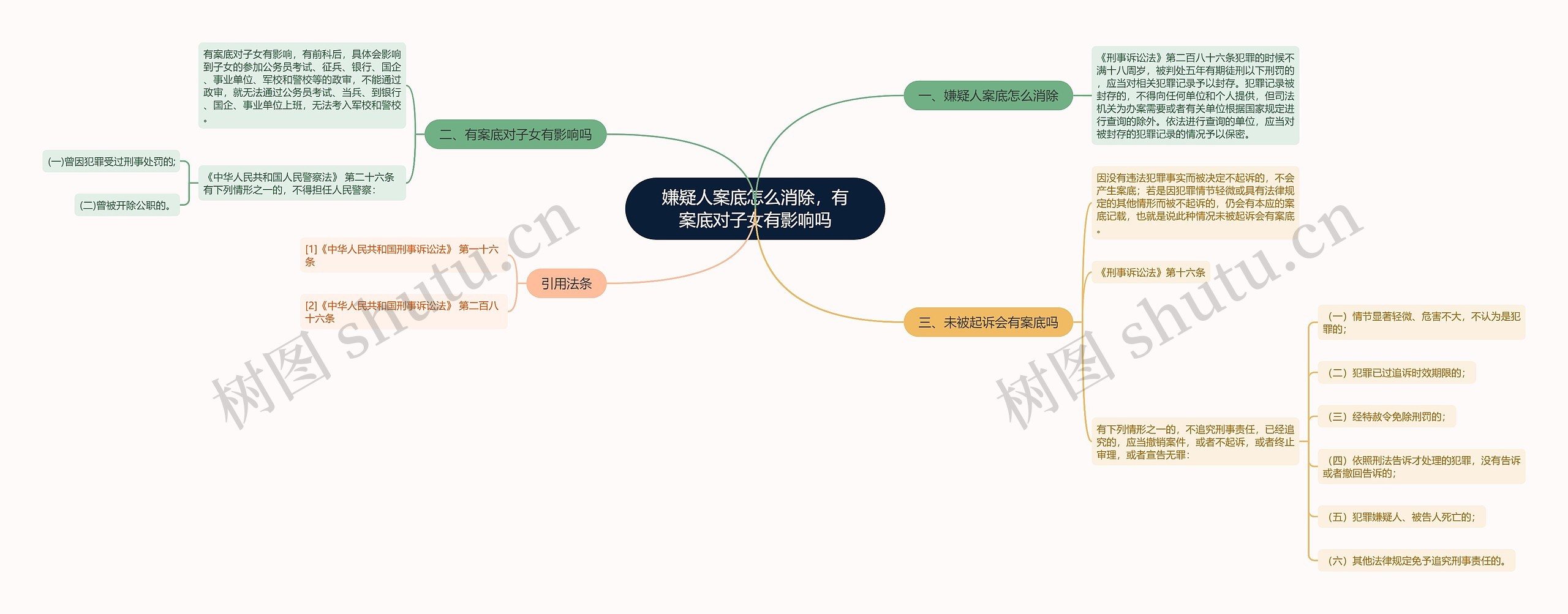 嫌疑人案底怎么消除，有案底对子女有影响吗思维导图