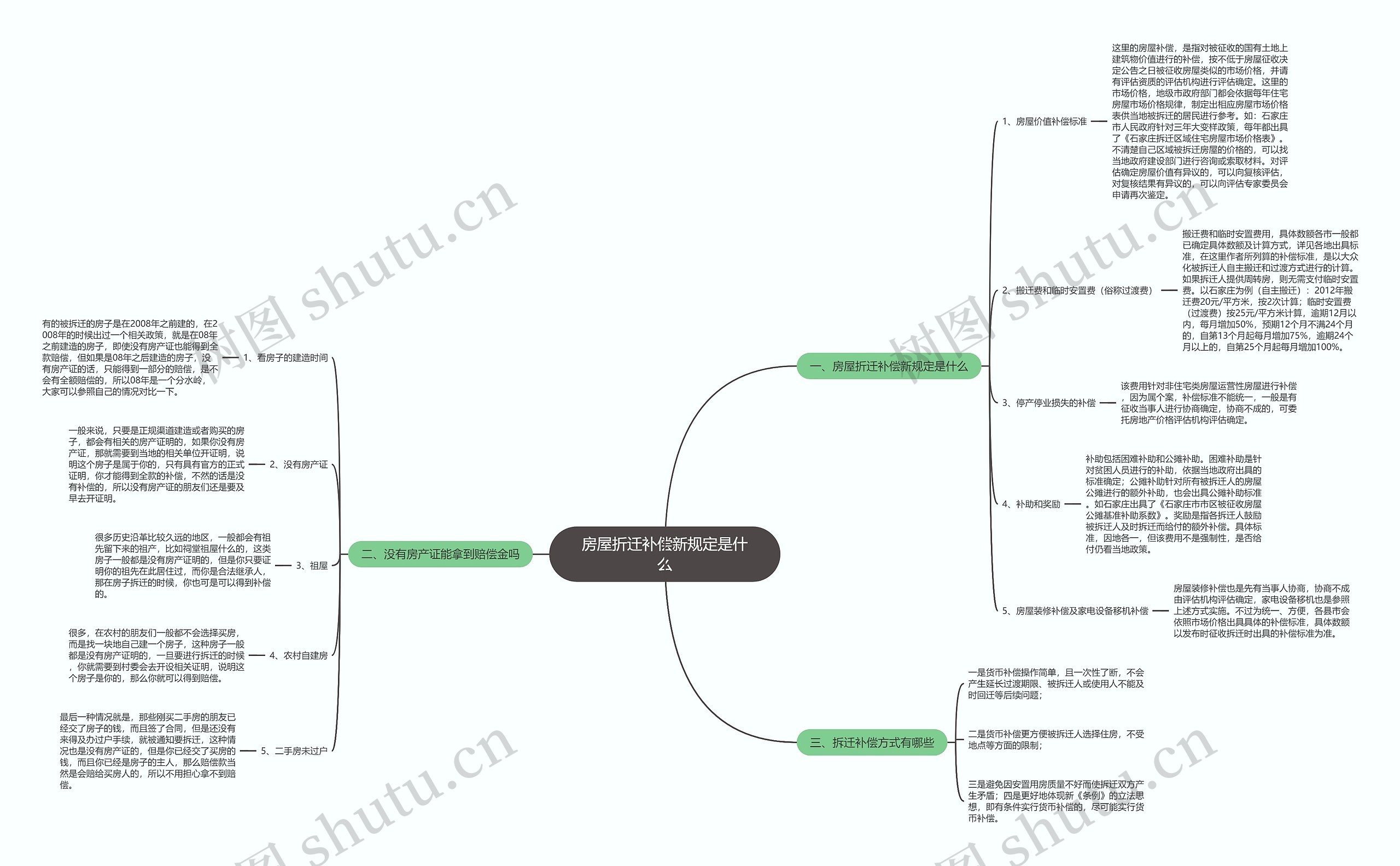 房屋折迁补偿新规定是什么思维导图
