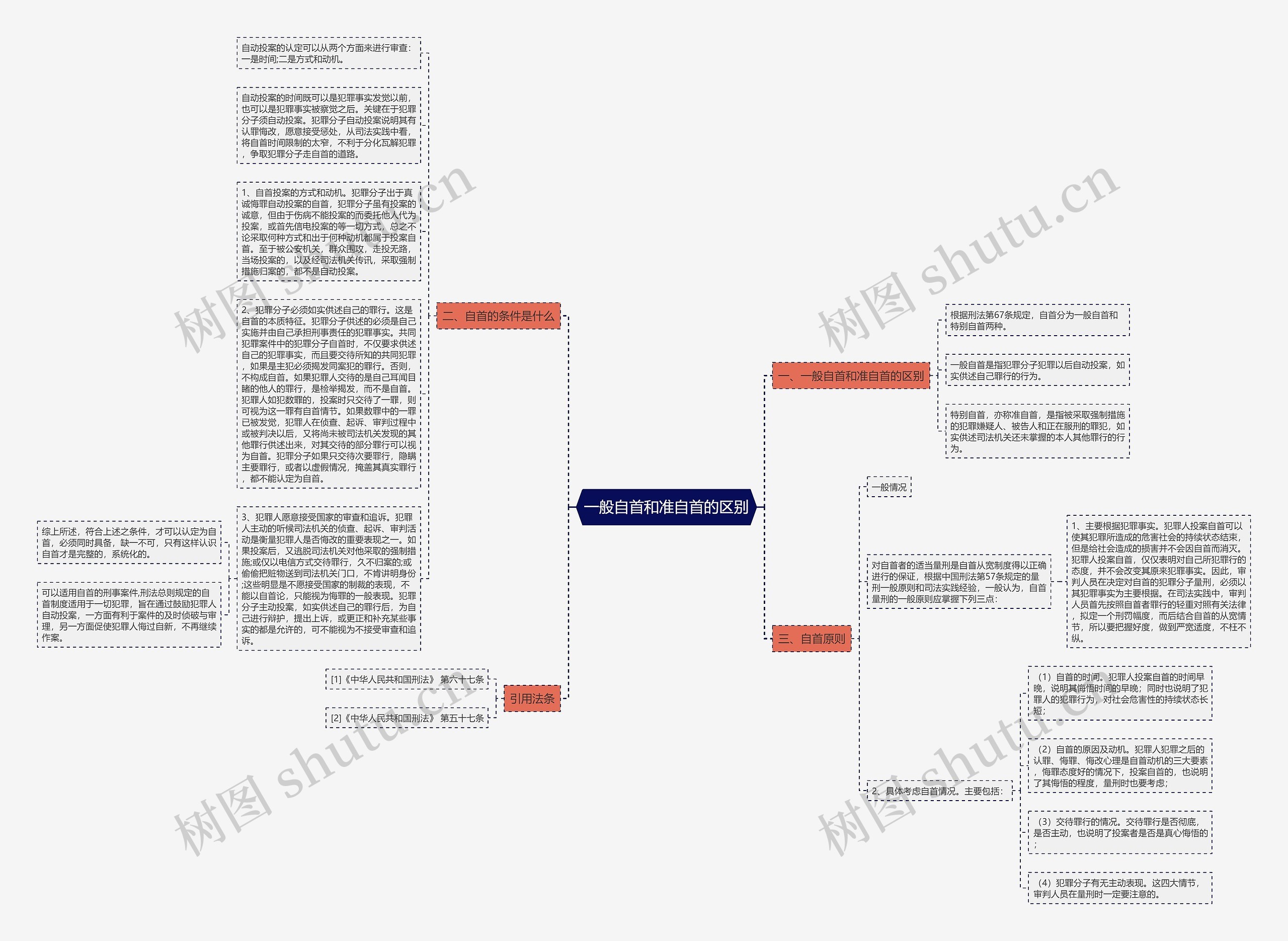 一般自首和准自首的区别思维导图
