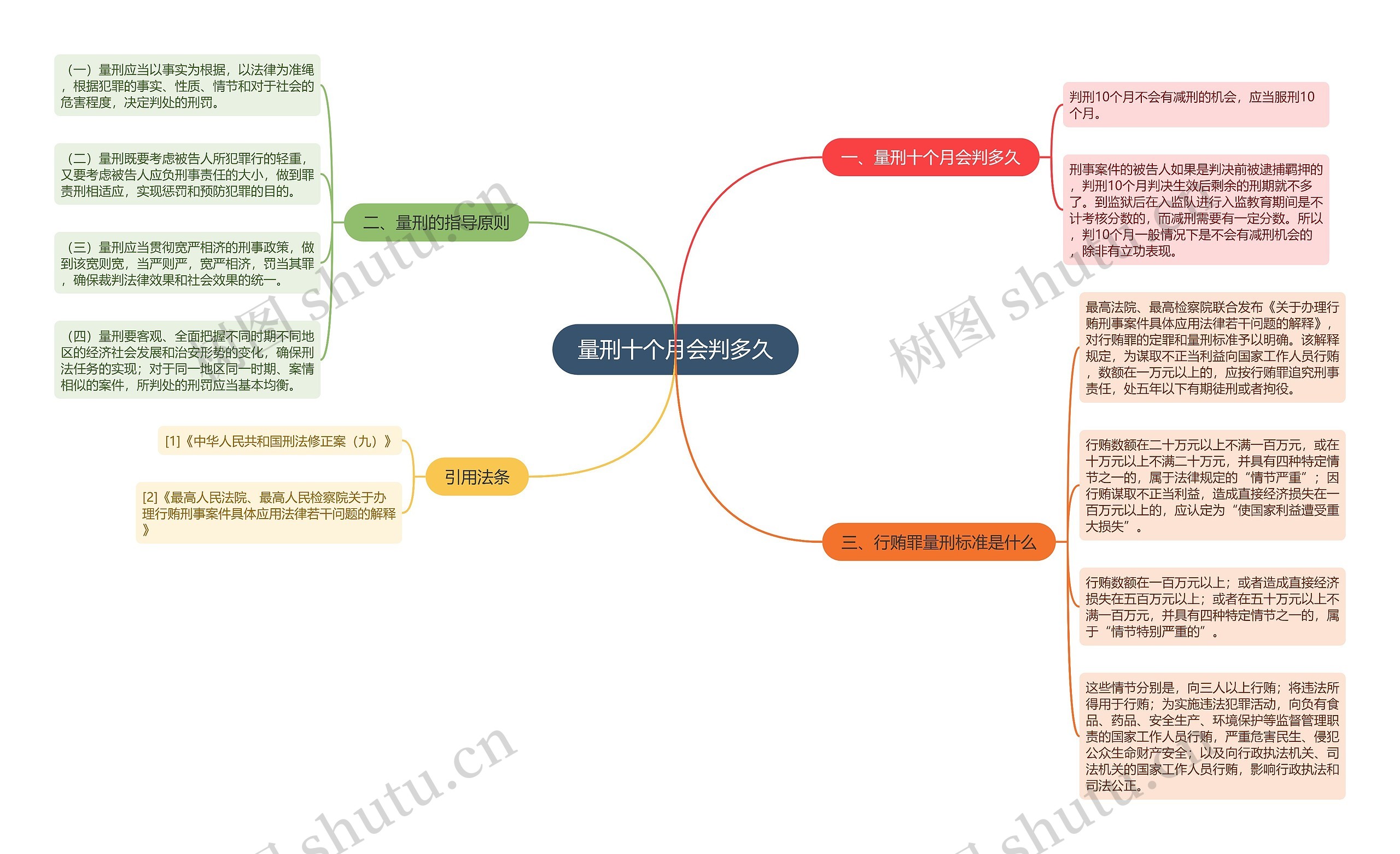 量刑十个月会判多久思维导图