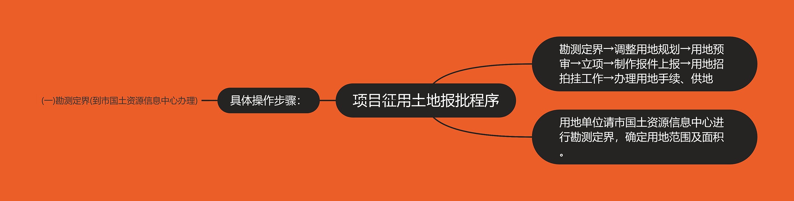 项目征用土地报批程序思维导图高清图 项目征用土地报批程序思维导图
