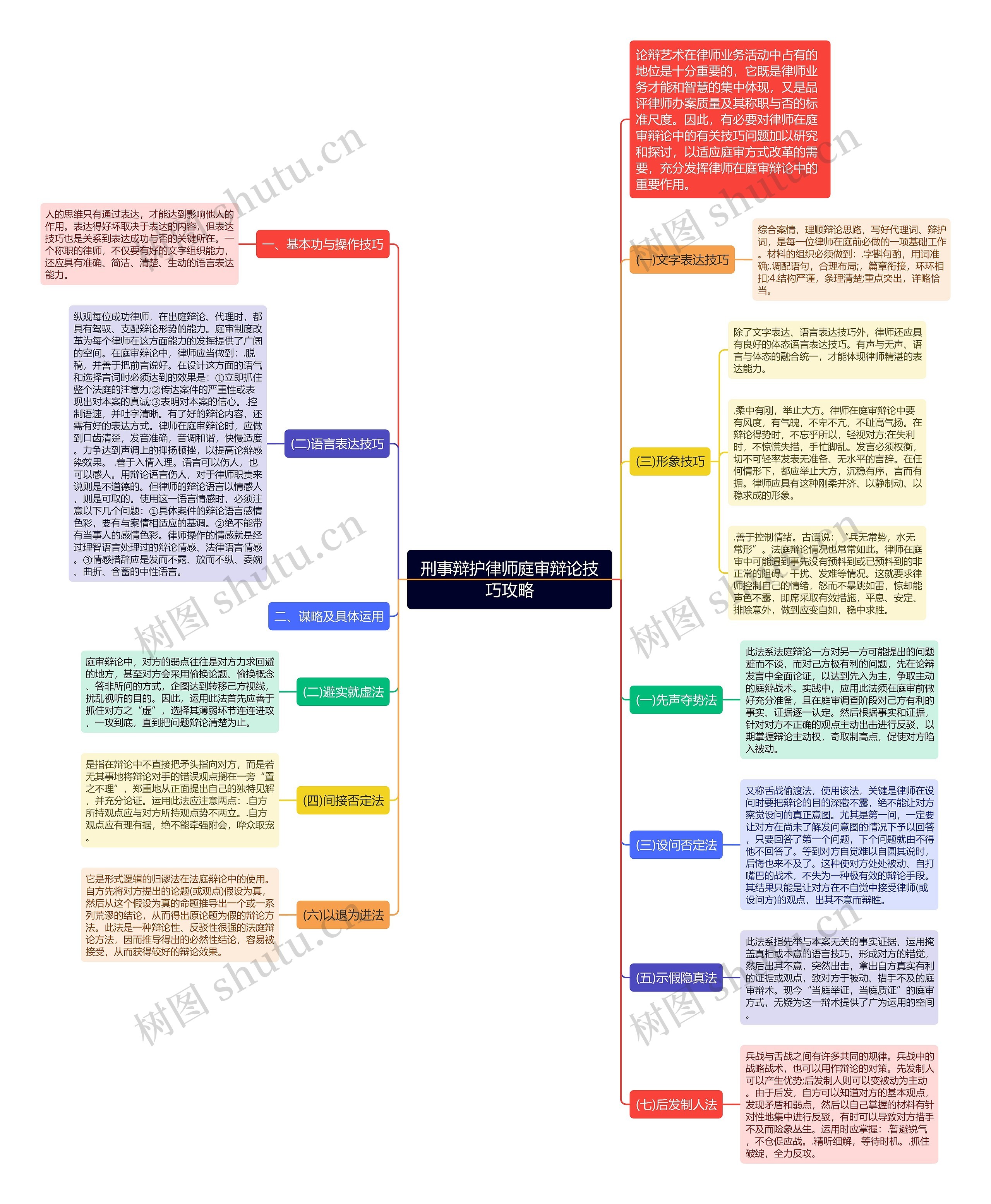 刑事辩护律师庭审辩论技巧攻略思维导图