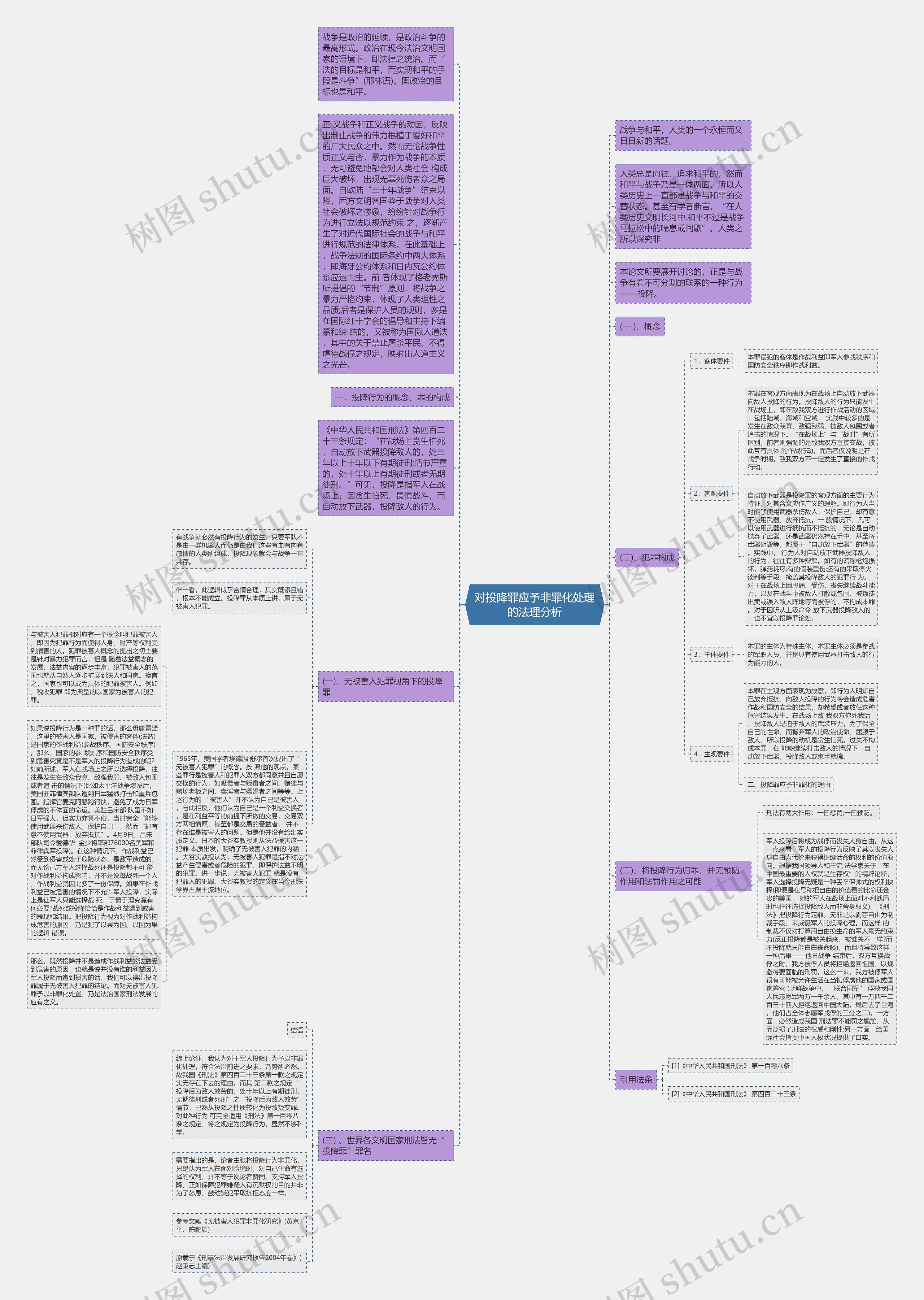 对投降罪应予非罪化处理的法理分析思维导图高清图 对投降罪应予非罪化处理的法理分析思维导图