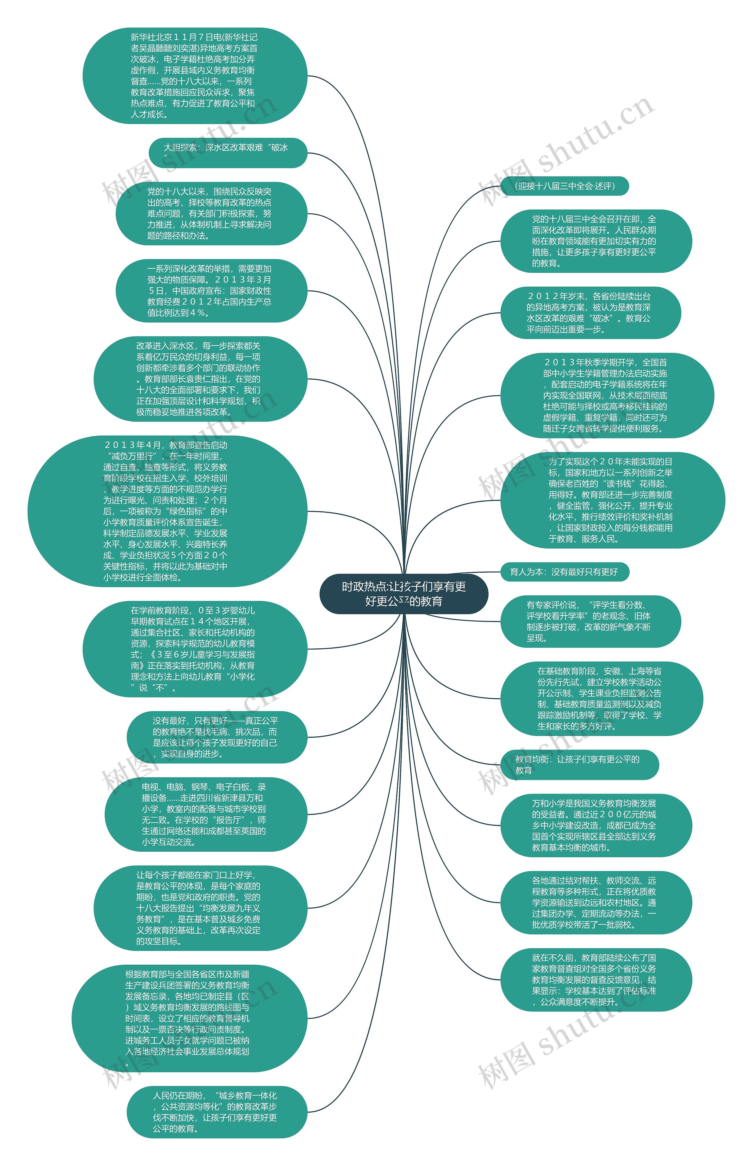 时政热点:让孩子们享有更好更公平的教育思维导图