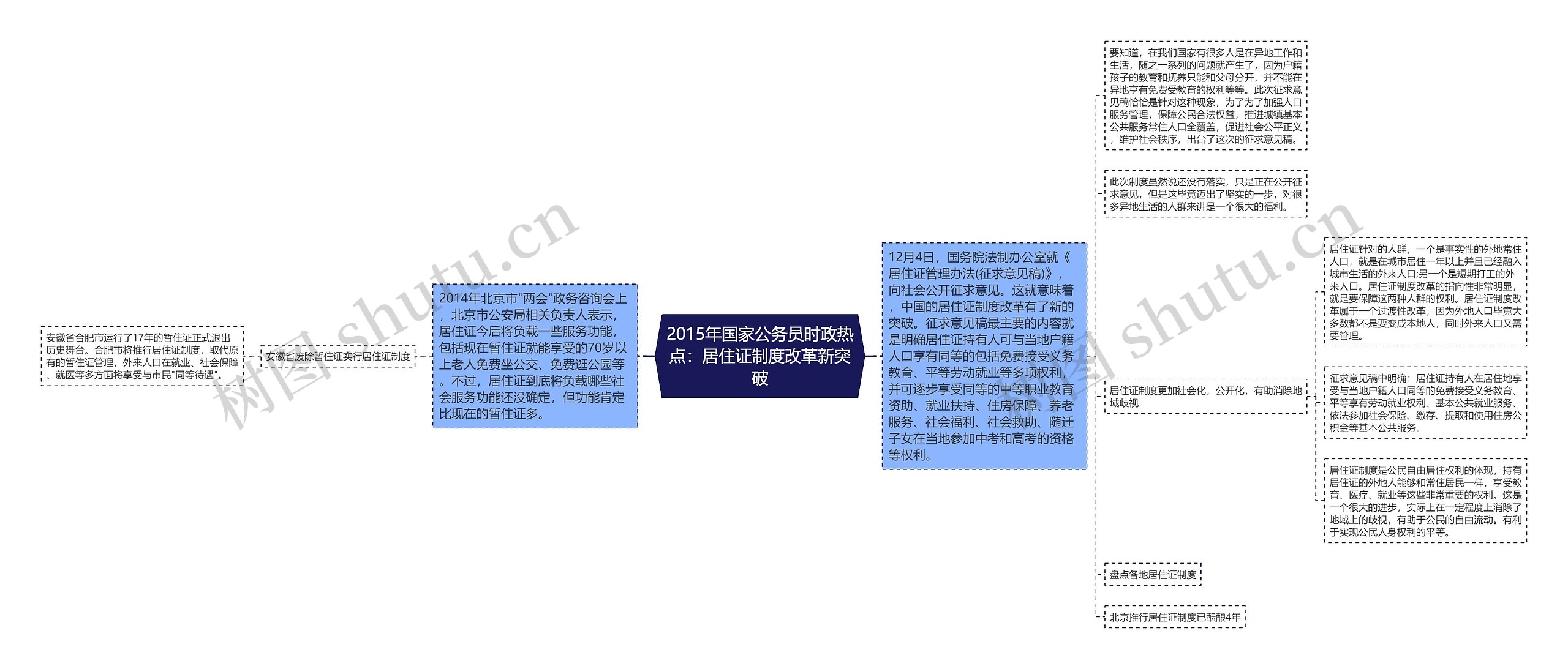 2015年国家公务员时政热点：居住证制度改革新突破思维导图