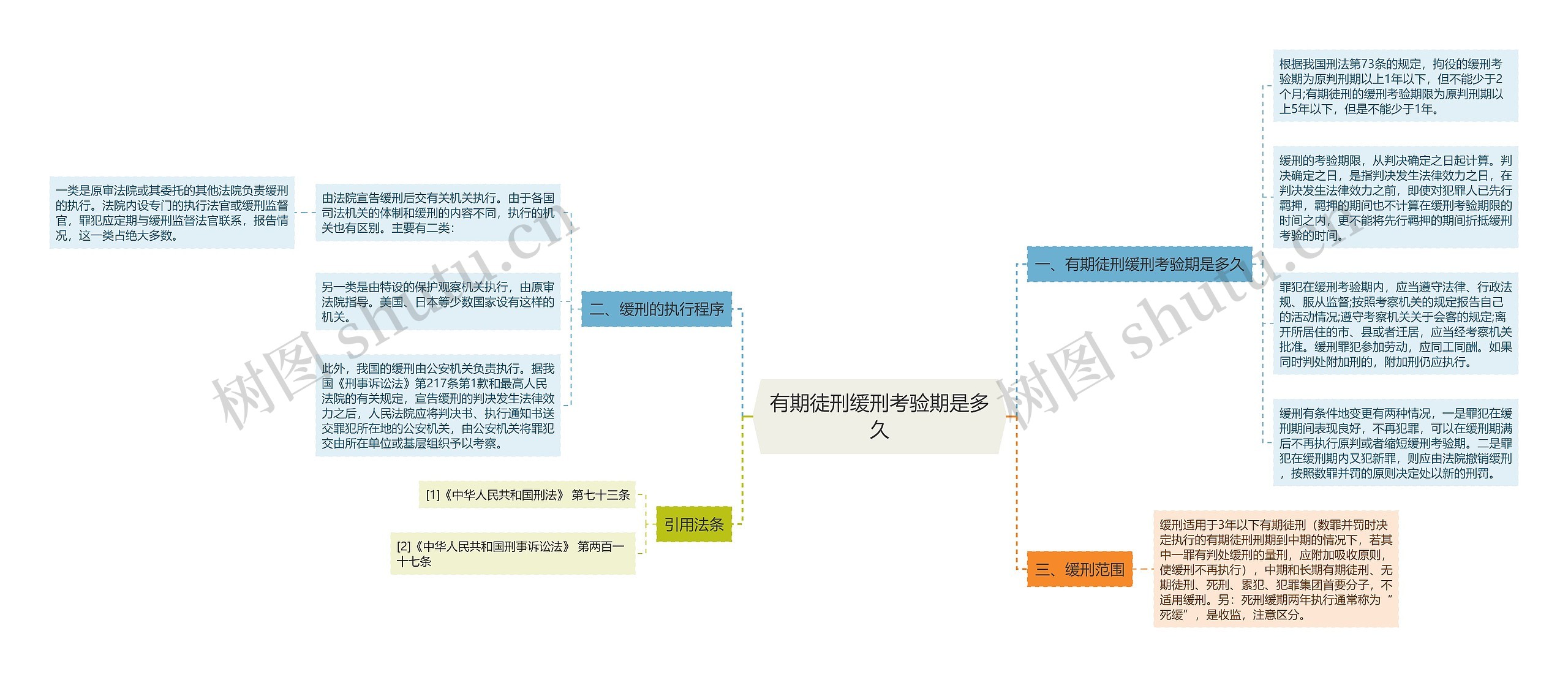 有期徒刑缓刑考验期是多久思维导图