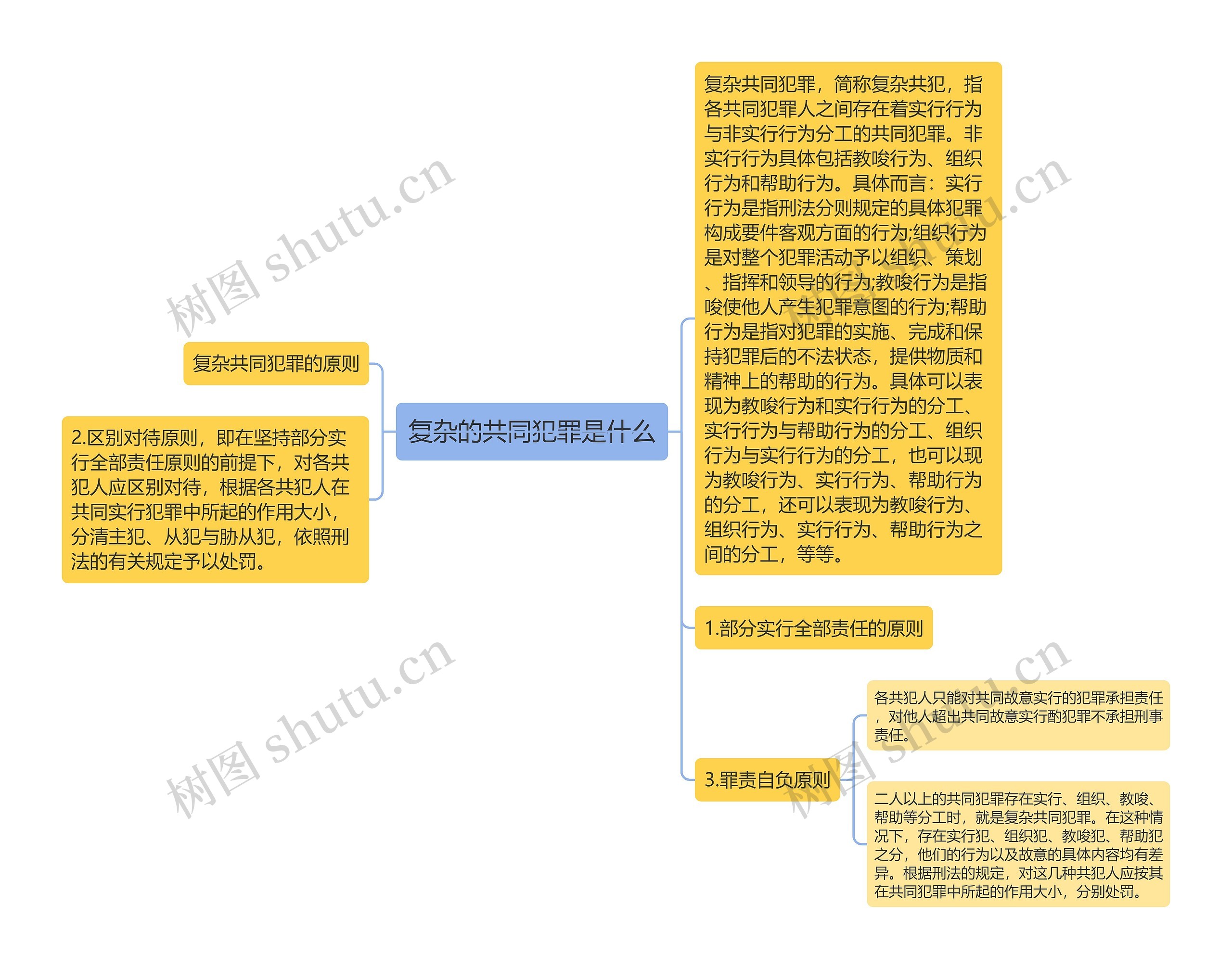 复杂的共同犯罪是什么
