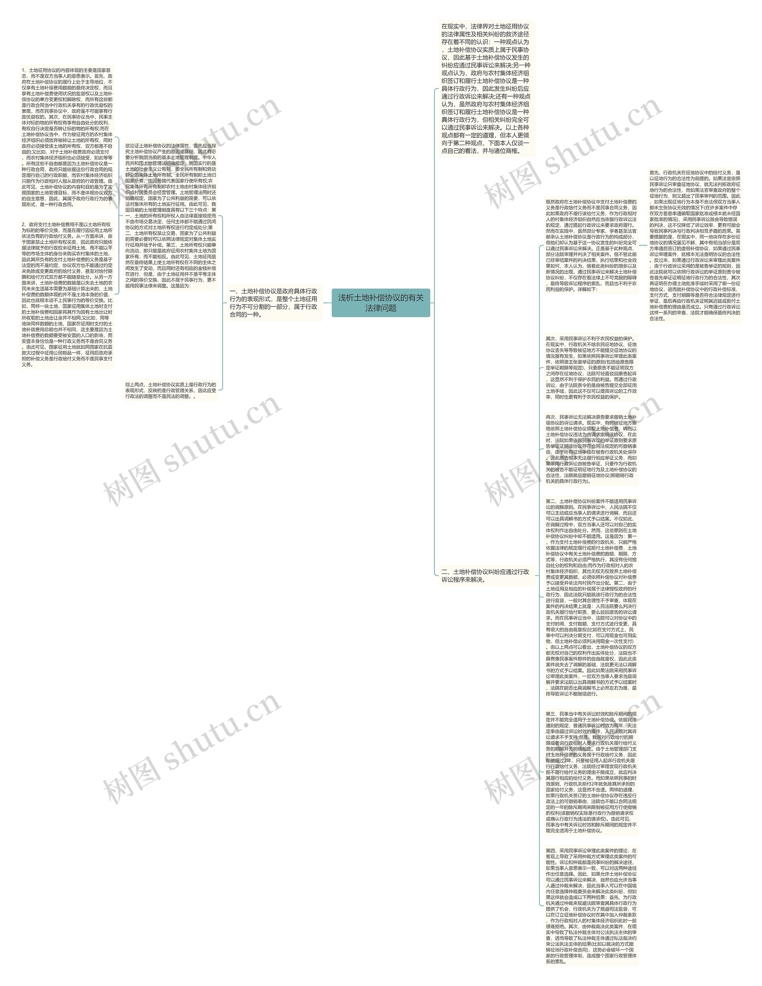 浅析土地补偿协议的有关法律问题思维导图