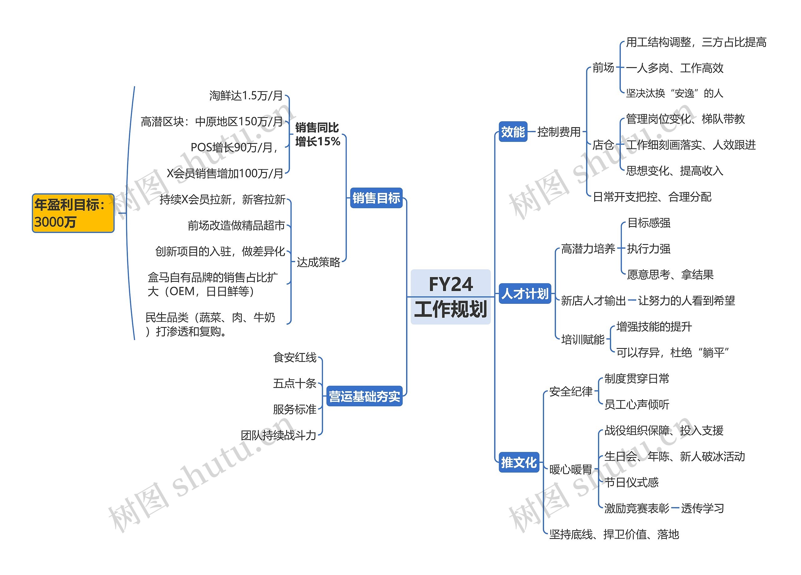 FY24工作规划思维导图