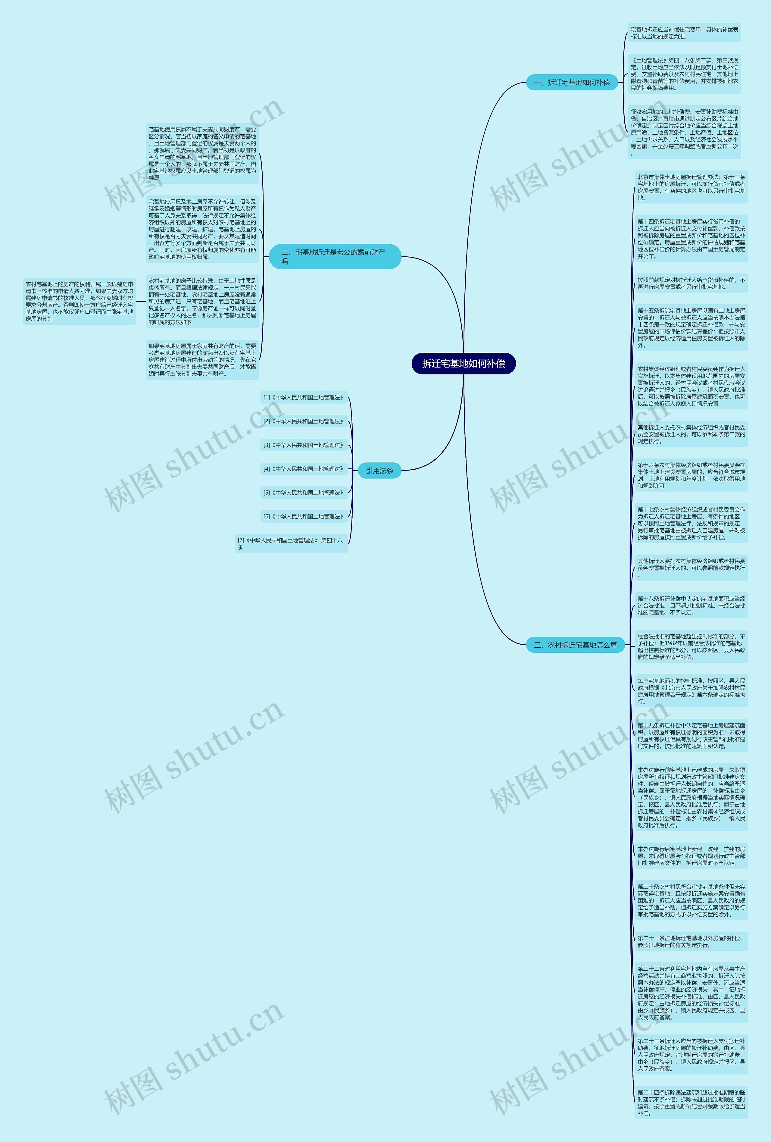 拆迁宅基地如何补偿思维导图