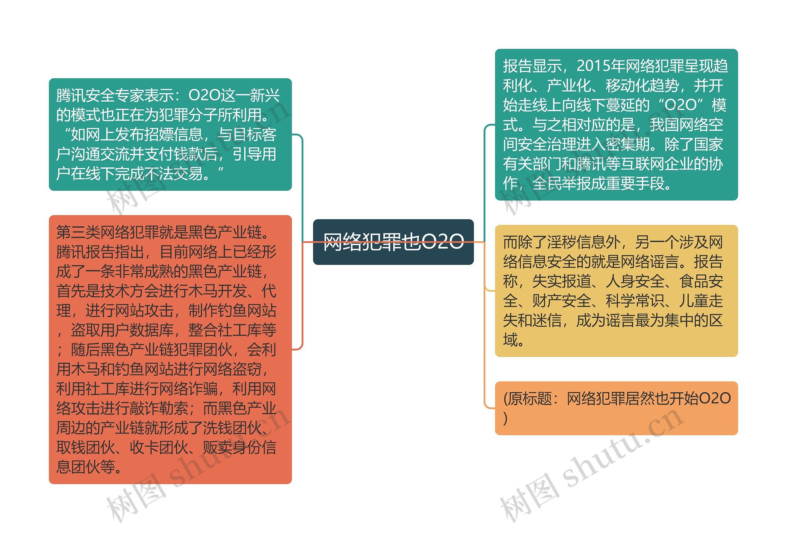 网络犯罪也O2O思维导图