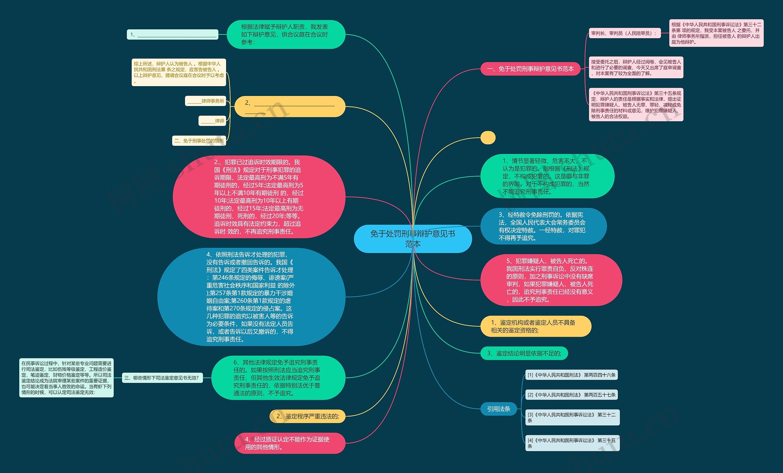 免于处罚刑事辩护意见书范本思维导图